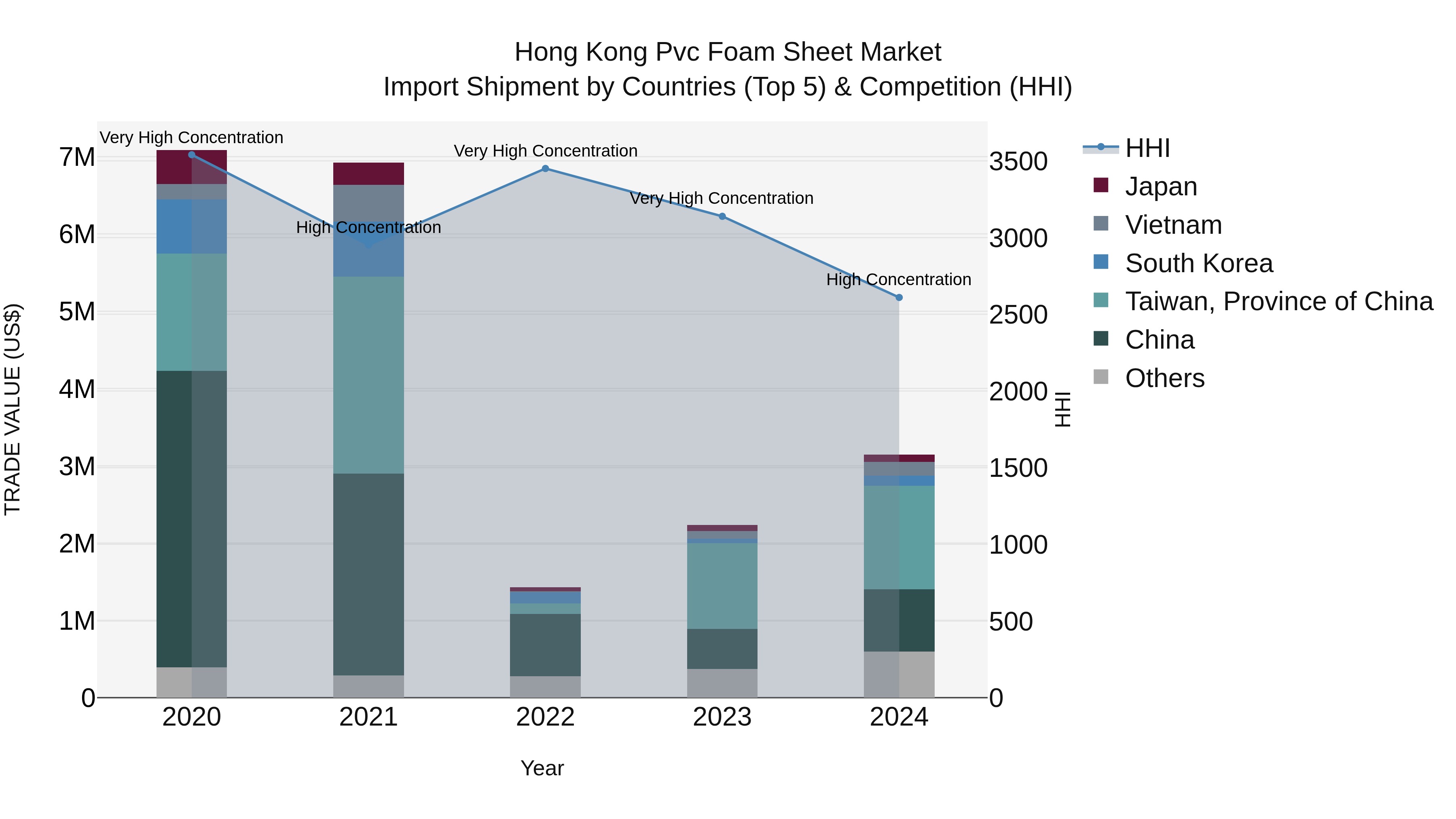 Hong Kong Pvc Foam Sheet Market Top 5 Importing Countries and Market Competition (HHI) Analysis