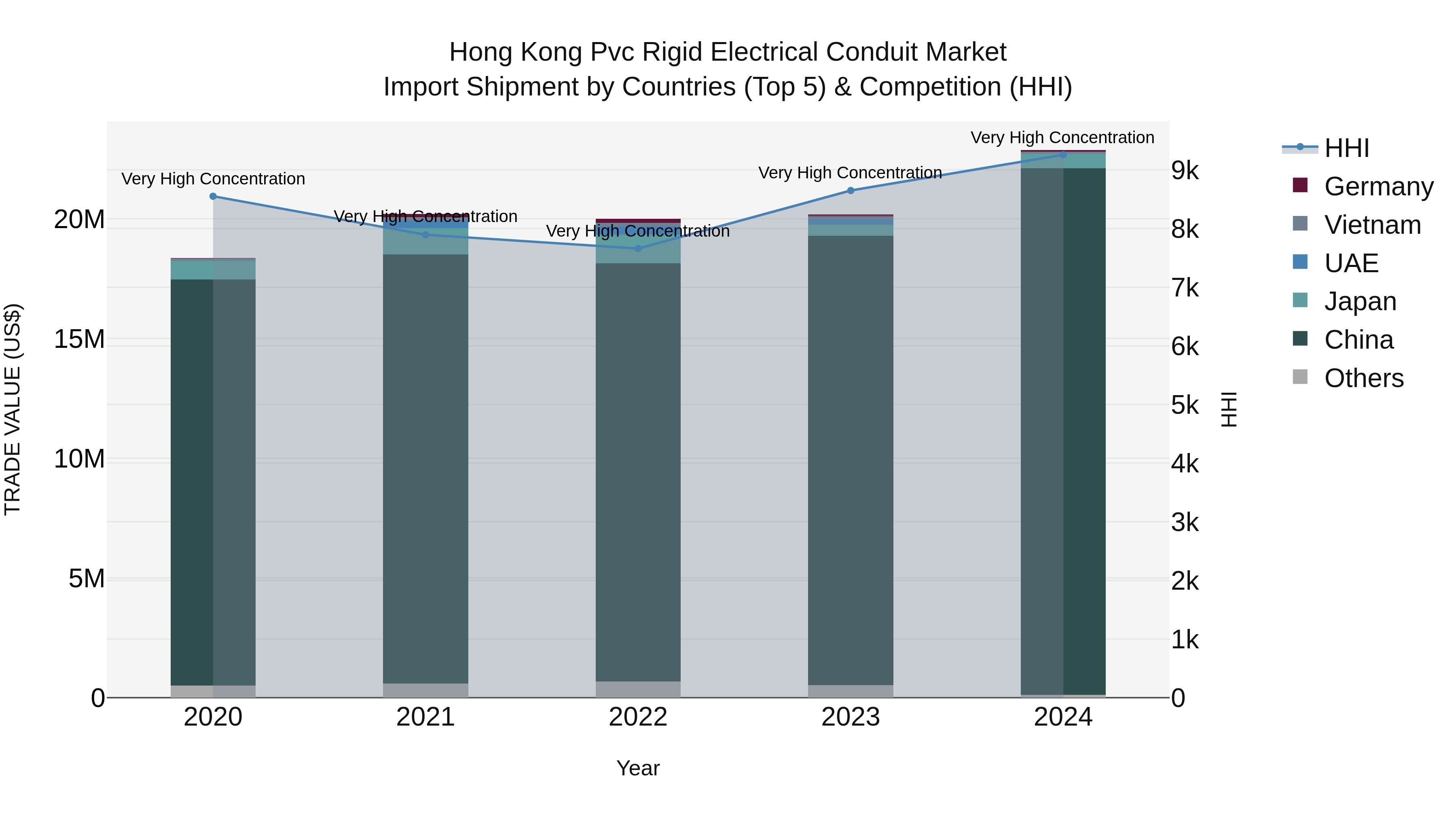 Hong Kong Pvc Rigid Electrical Conduit Market Top 5 Importing Countries and Market Competition (HHI) Analysis