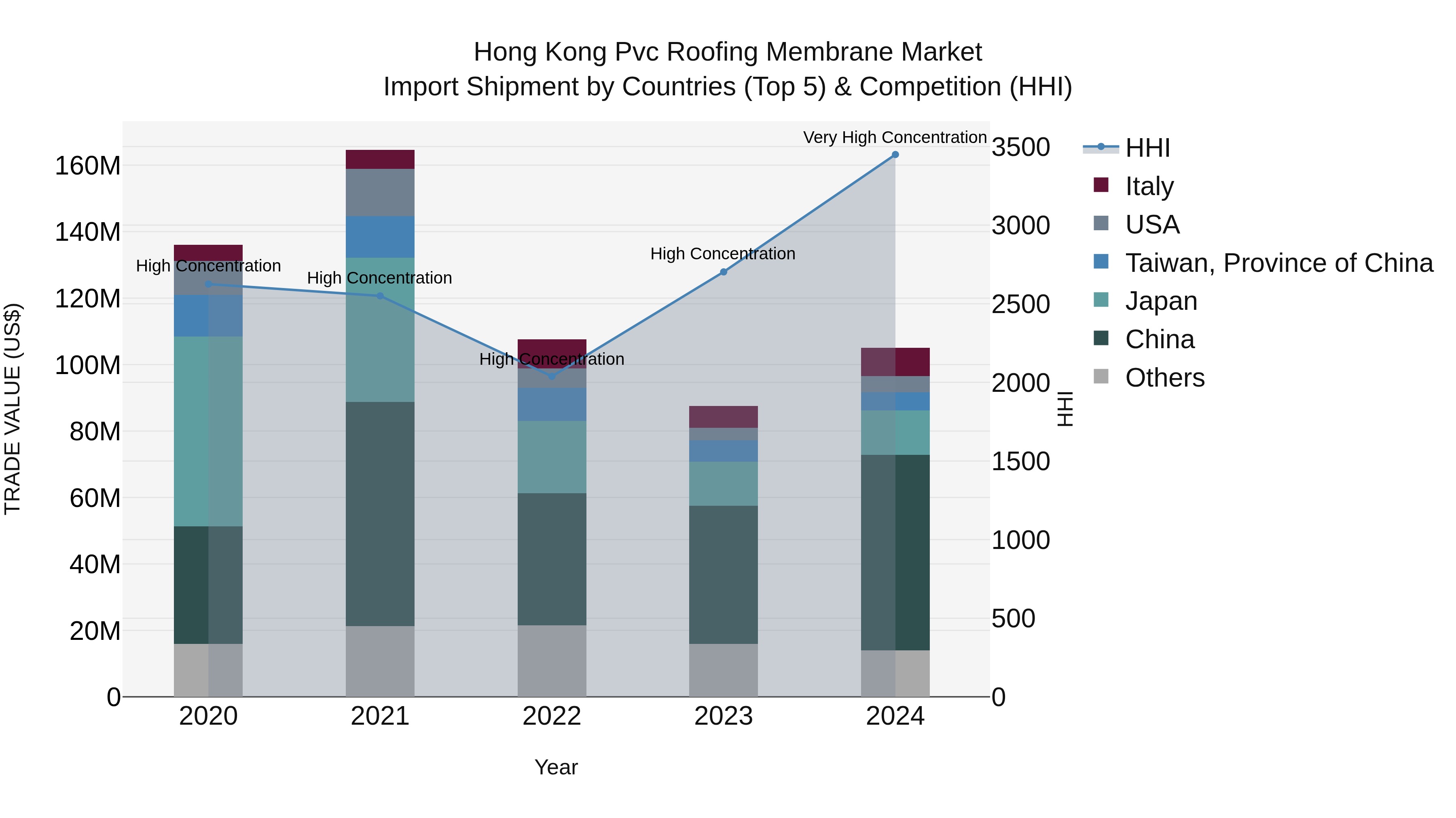 Hong Kong Pvc Roofing Membrane Market Top 5 Importing Countries and Market Competition (HHI) Analysis