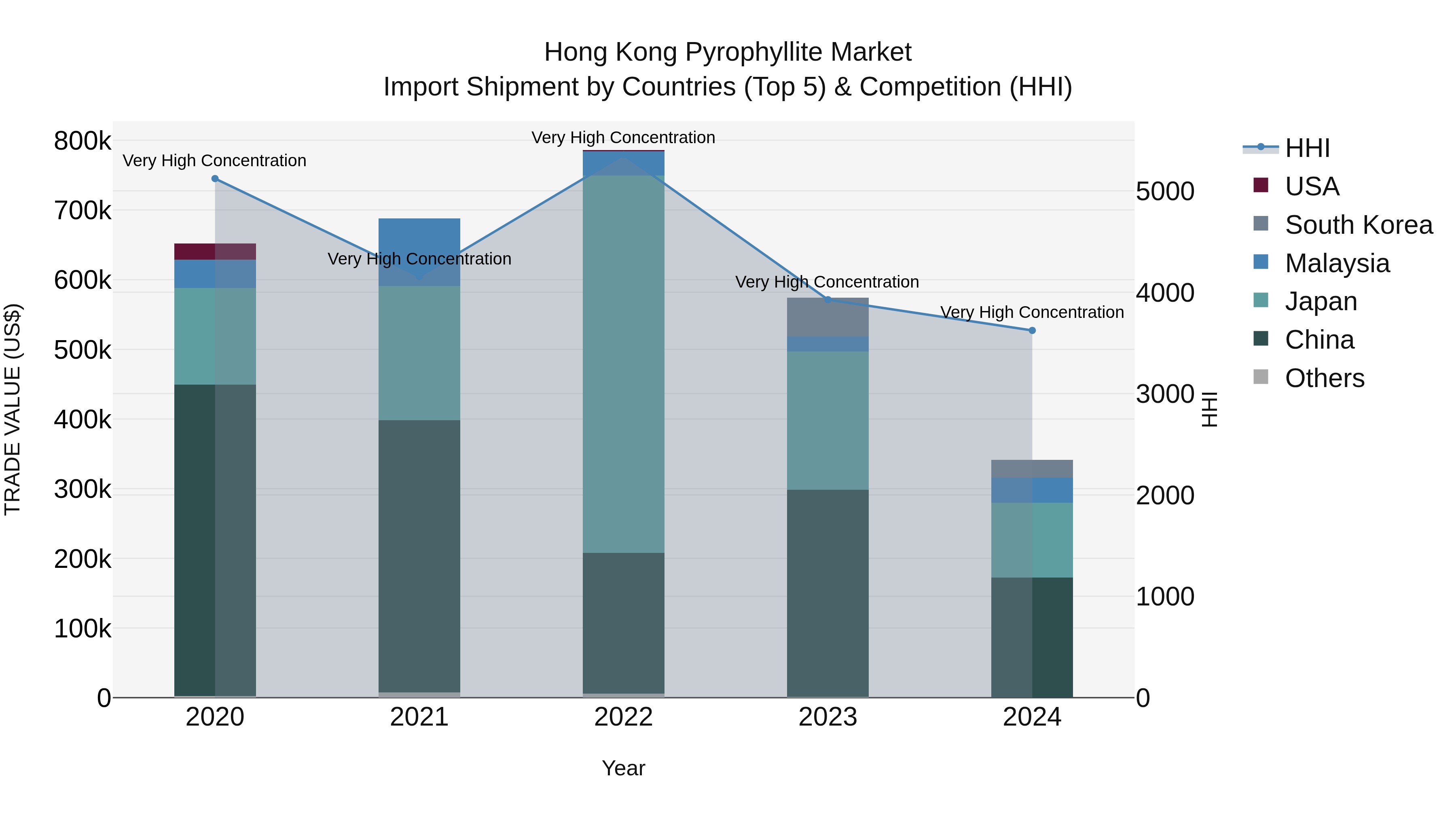 Hong Kong Pyrophyllite Market Top 5 Importing Countries and Market Competition (HHI) Analysis