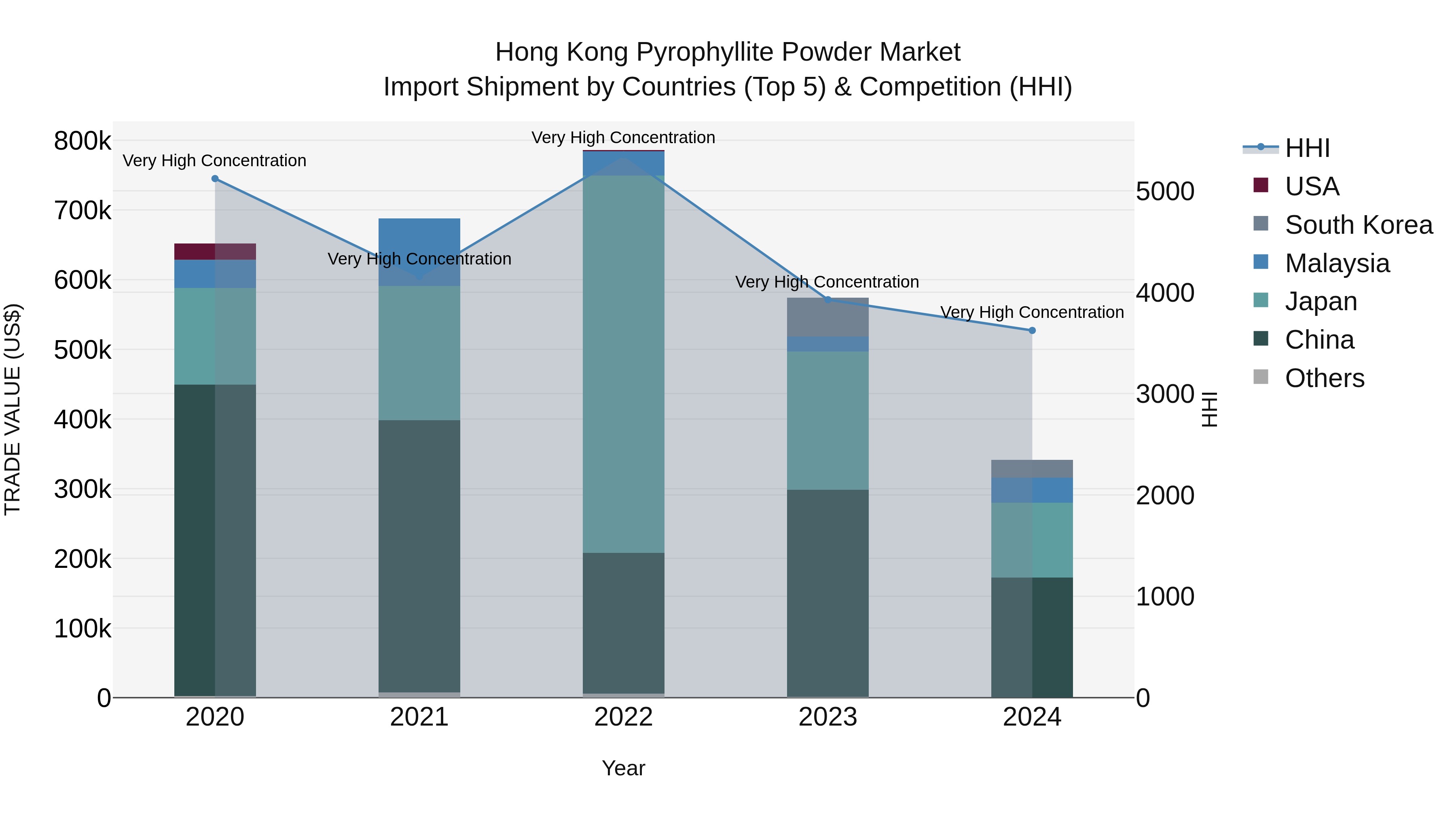 Hong Kong Pyrophyllite Powder Market Top 5 Importing Countries and Market Competition (HHI) Analysis