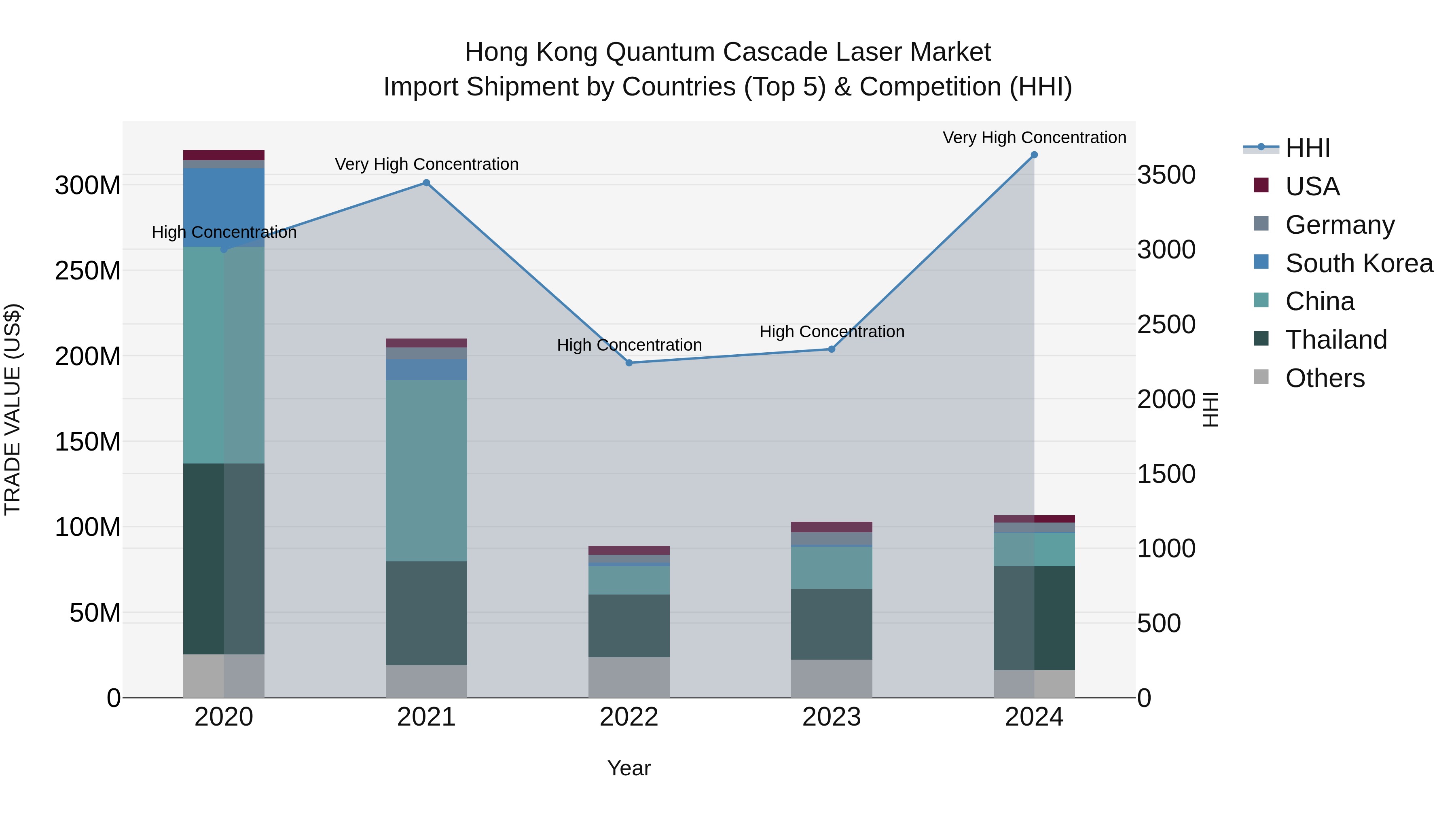 Hong Kong Quantum Cascade Laser Market Top 5 Importing Countries and Market Competition (HHI) Analysis