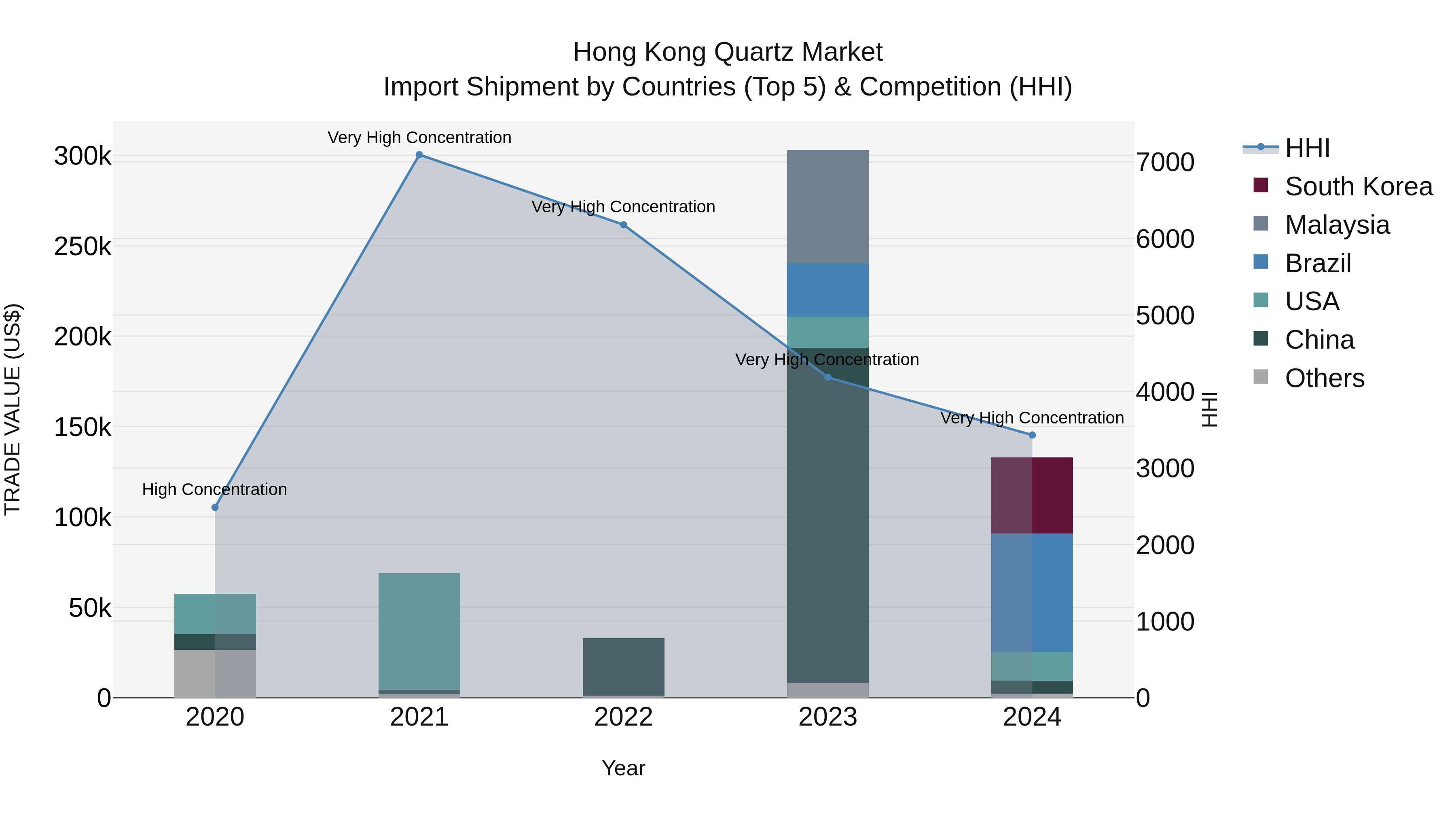 Hong Kong Quartz Market Top 5 Importing Countries and Market Competition (HHI) Analysis