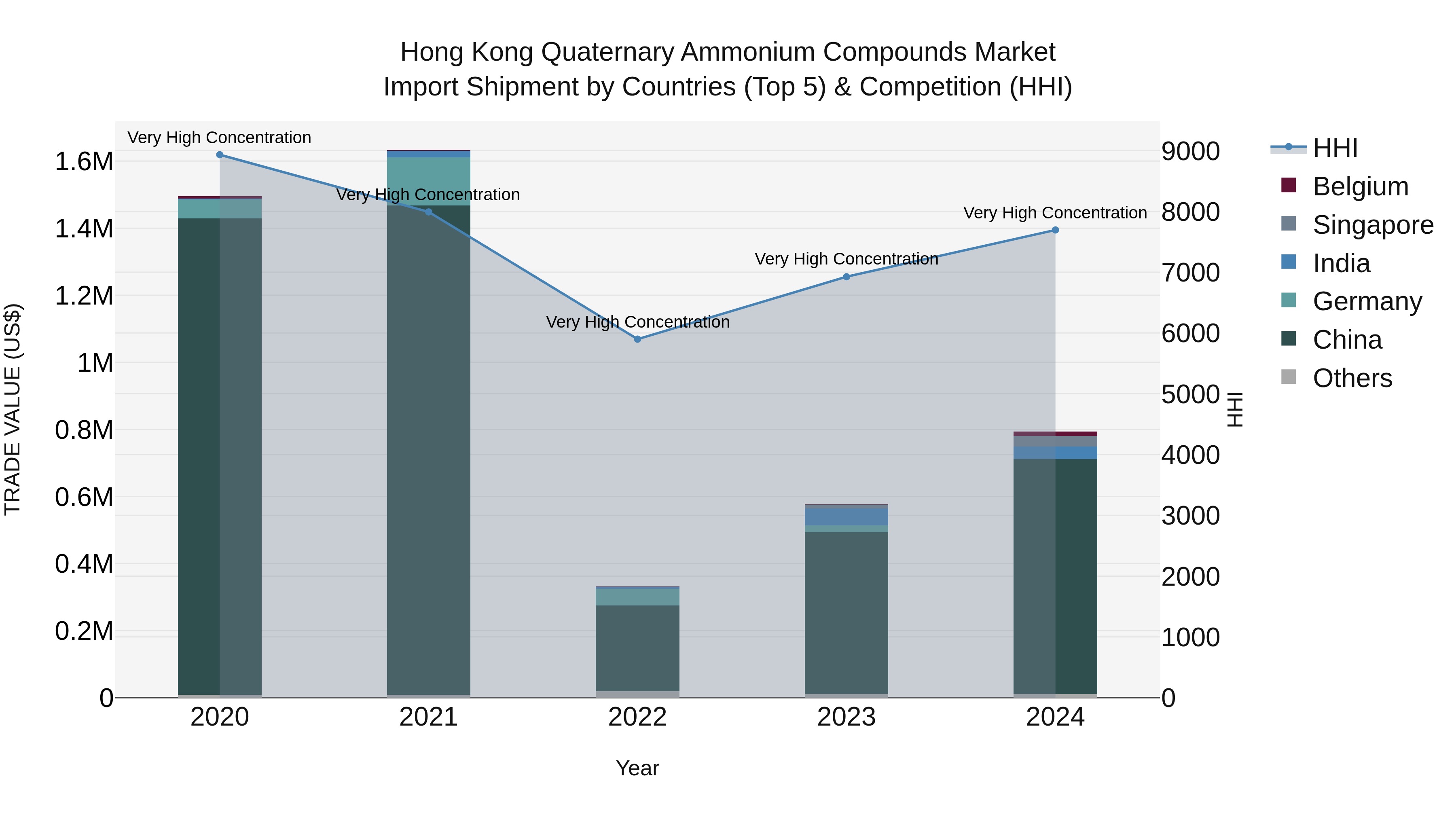 Hong Kong Quaternary Ammonium Compounds Market Top 5 Importing Countries and Market Competition (HHI) Analysis