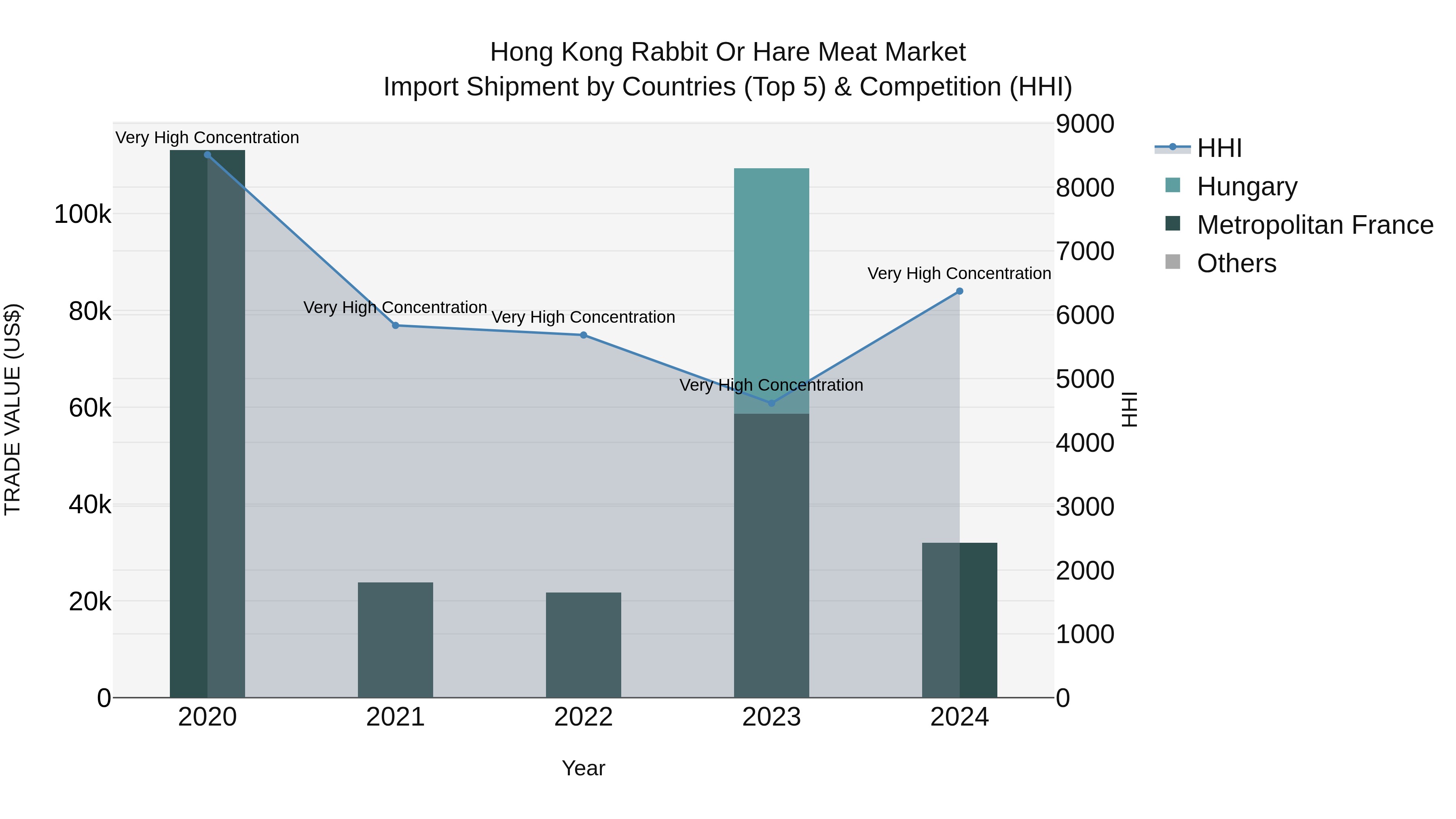 Hong Kong Rabbit or Hare Meat Market Top 5 Importing Countries and Market Competition (HHI) Analysis