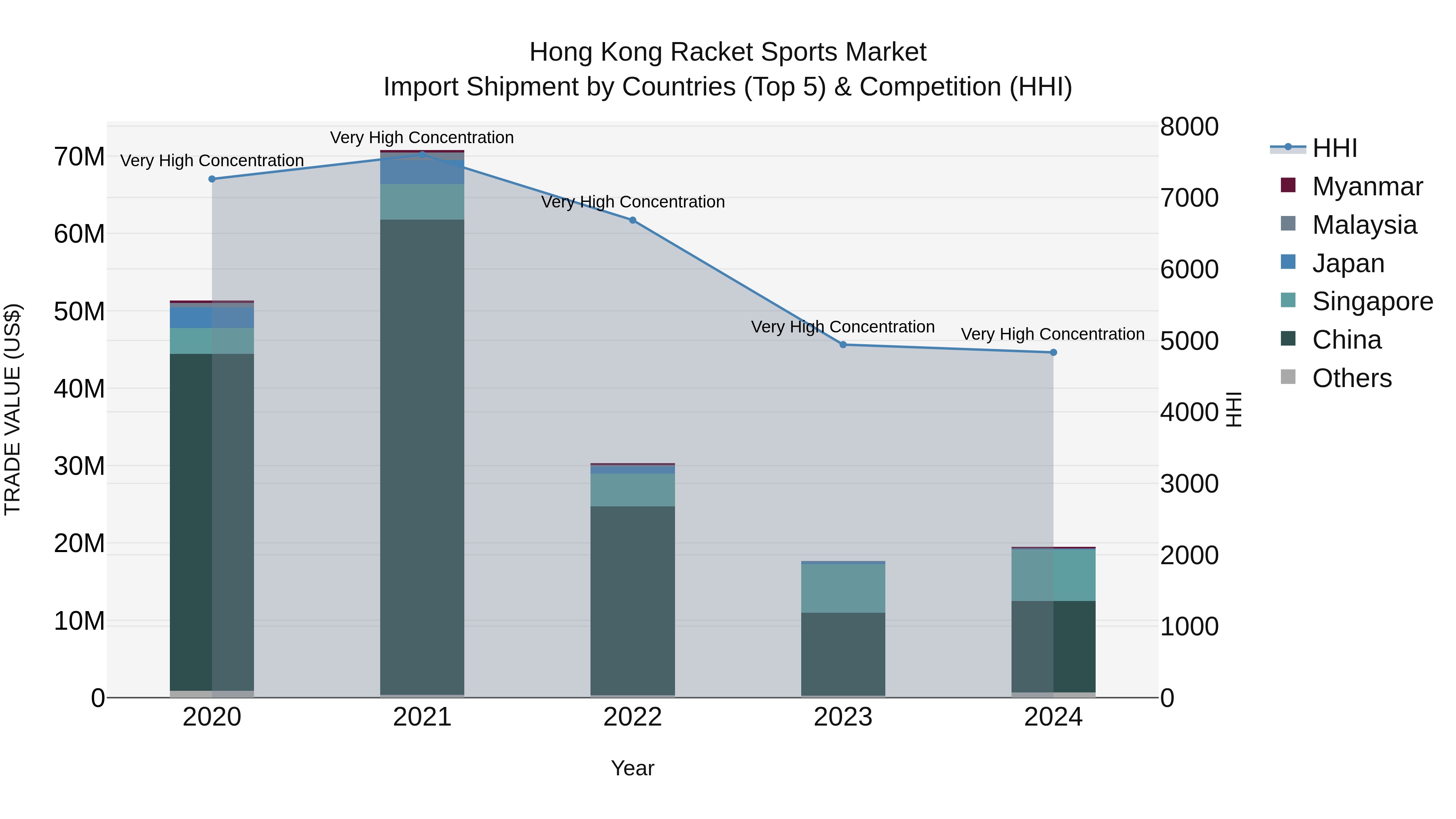 Hong Kong Racket Sports Market Top 5 Importing Countries and Market Competition (HHI) Analysis