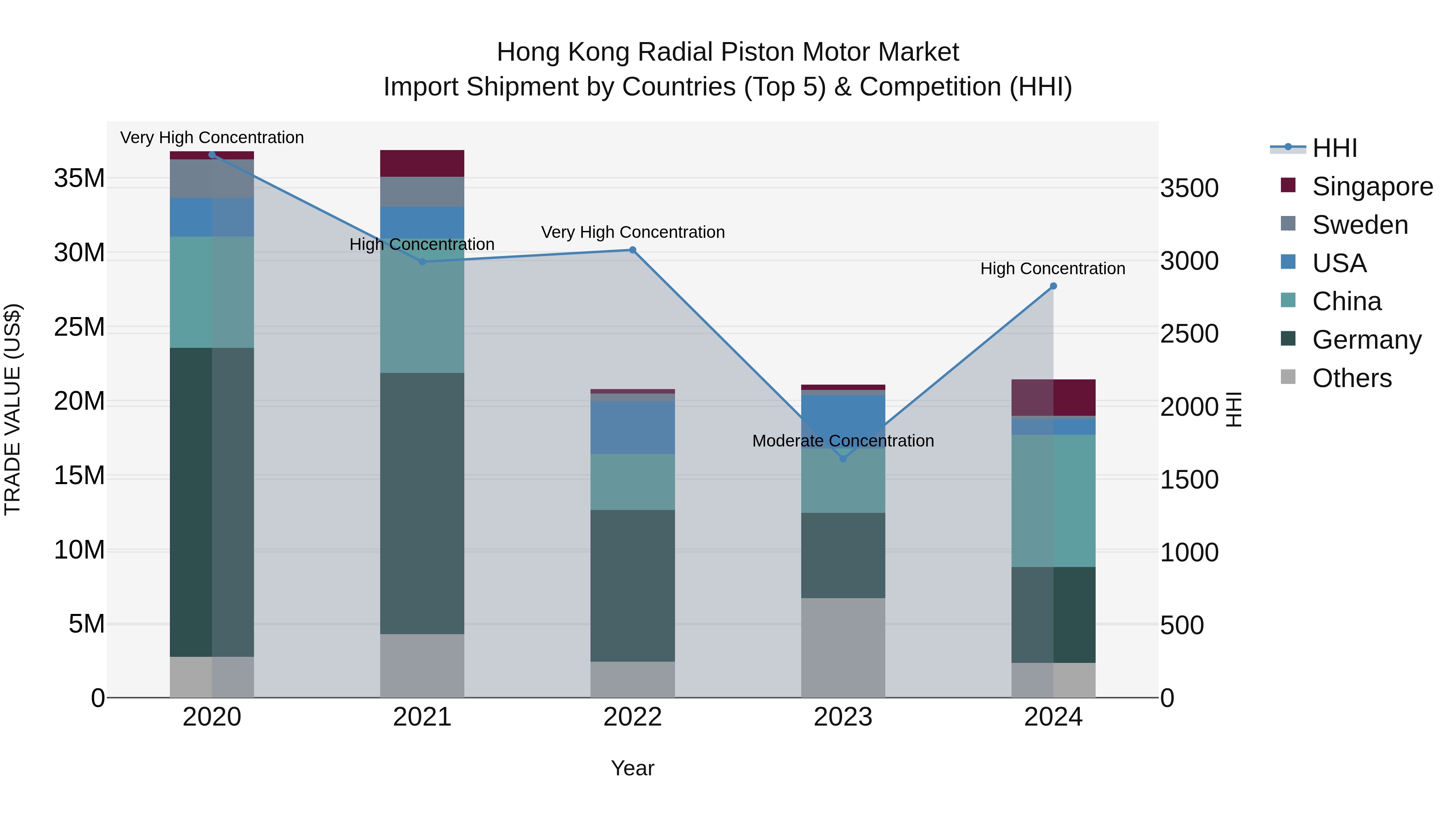 Hong Kong Radial Piston Motor Market Top 5 Importing Countries and Market Competition (HHI) Analysis