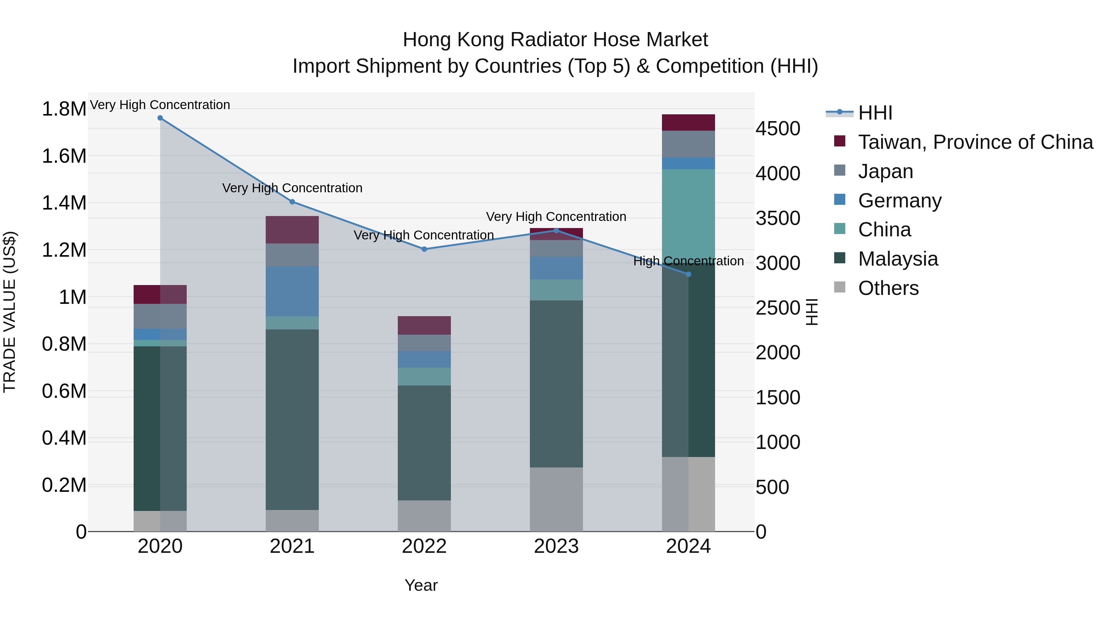Hong Kong Radiator Hose Market Top 5 Importing Countries and Market Competition (HHI) Analysis