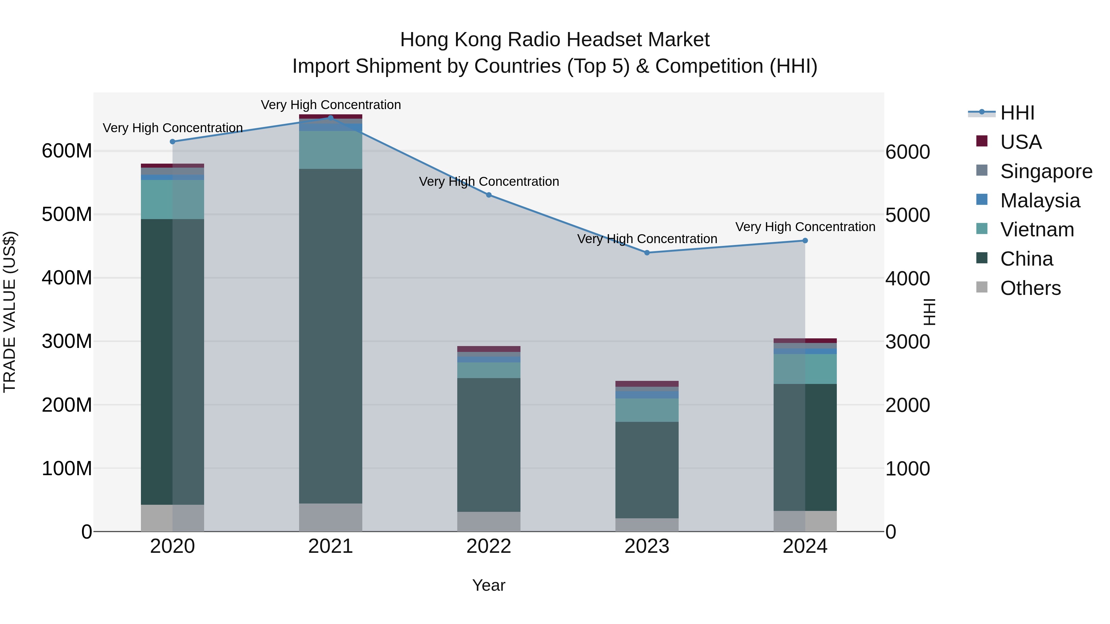 Hong Kong Radio Headset Market Top 5 Importing Countries and Market Competition (HHI) Analysis