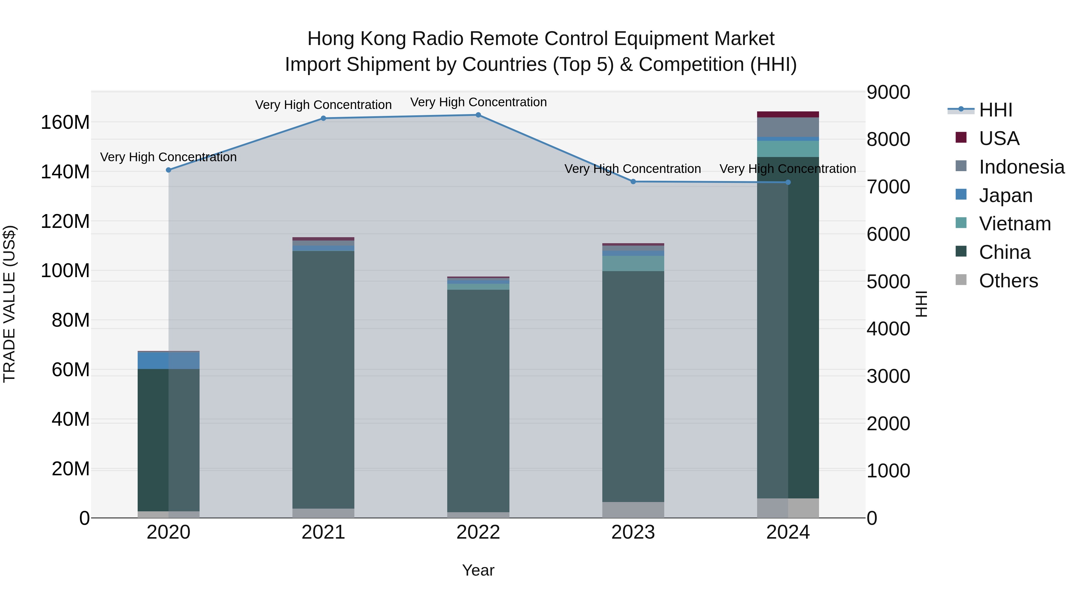 Hong Kong Radio Remote Control Equipment Market Top 5 Importing Countries and Market Competition (HHI) Analysis