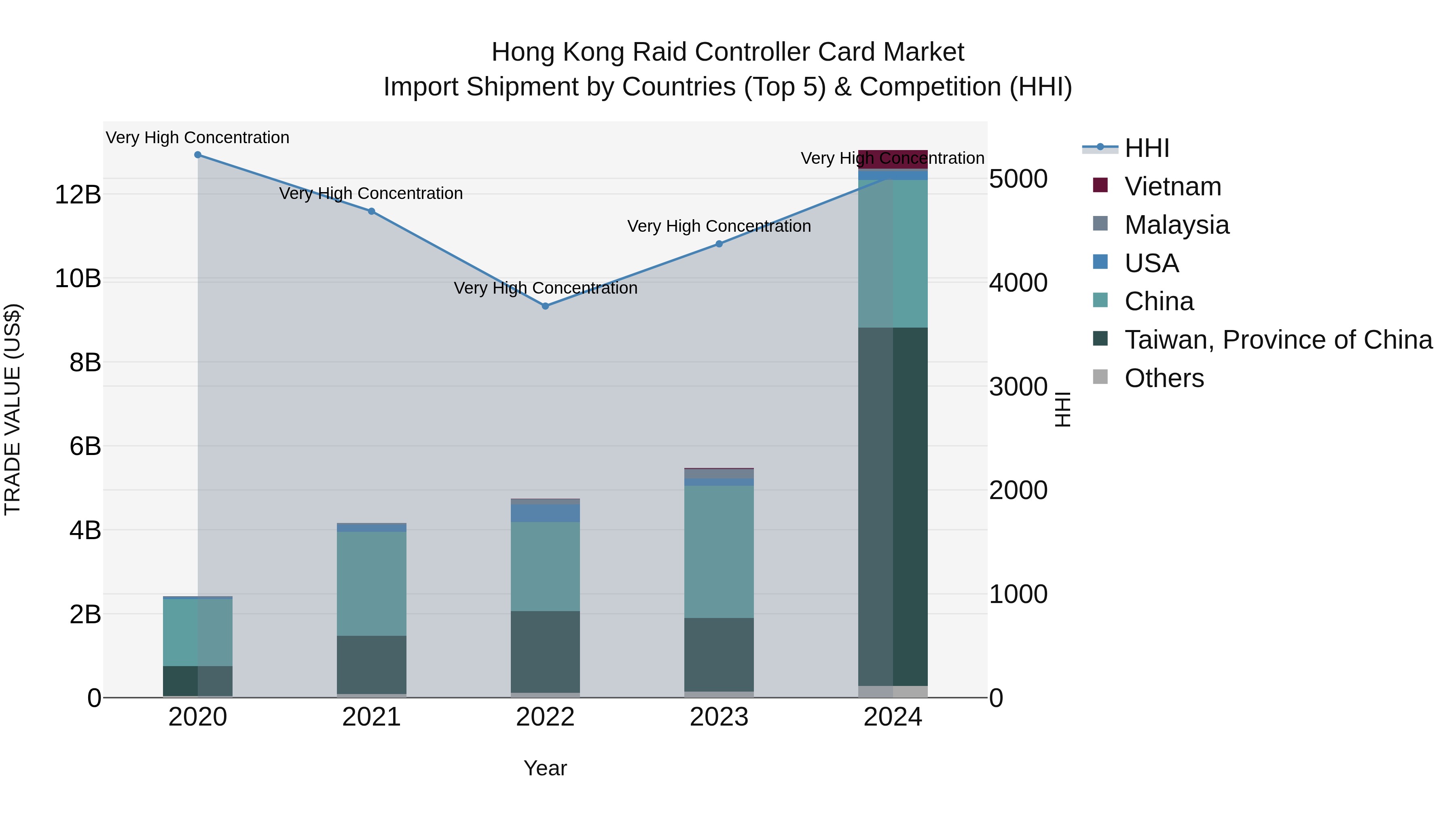 Hong Kong Raid Controller Card Market Top 5 Importing Countries and Market Competition (HHI) Analysis