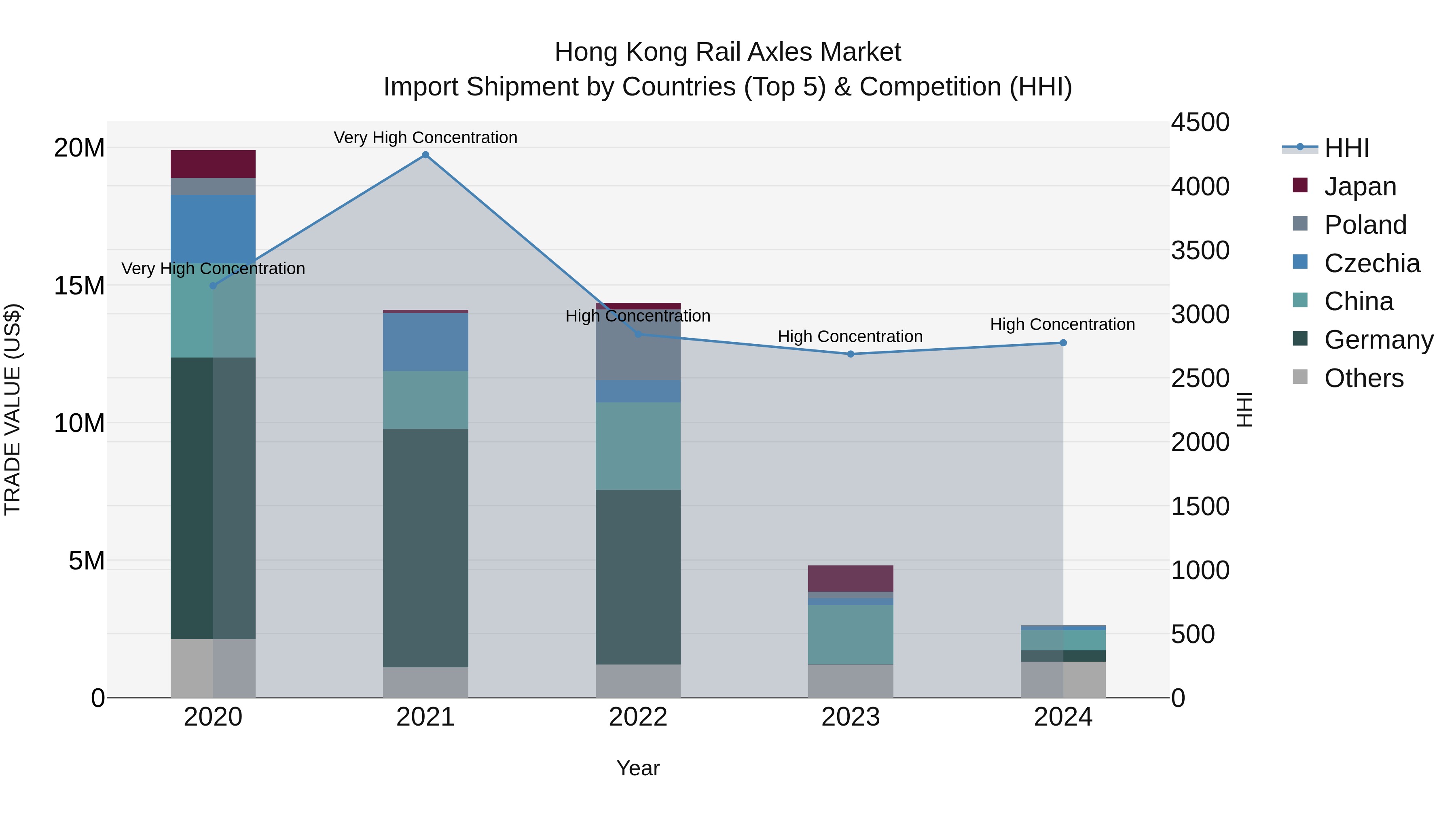 Hong Kong Rail Axles Market Top 5 Importing Countries and Market Competition (HHI) Analysis