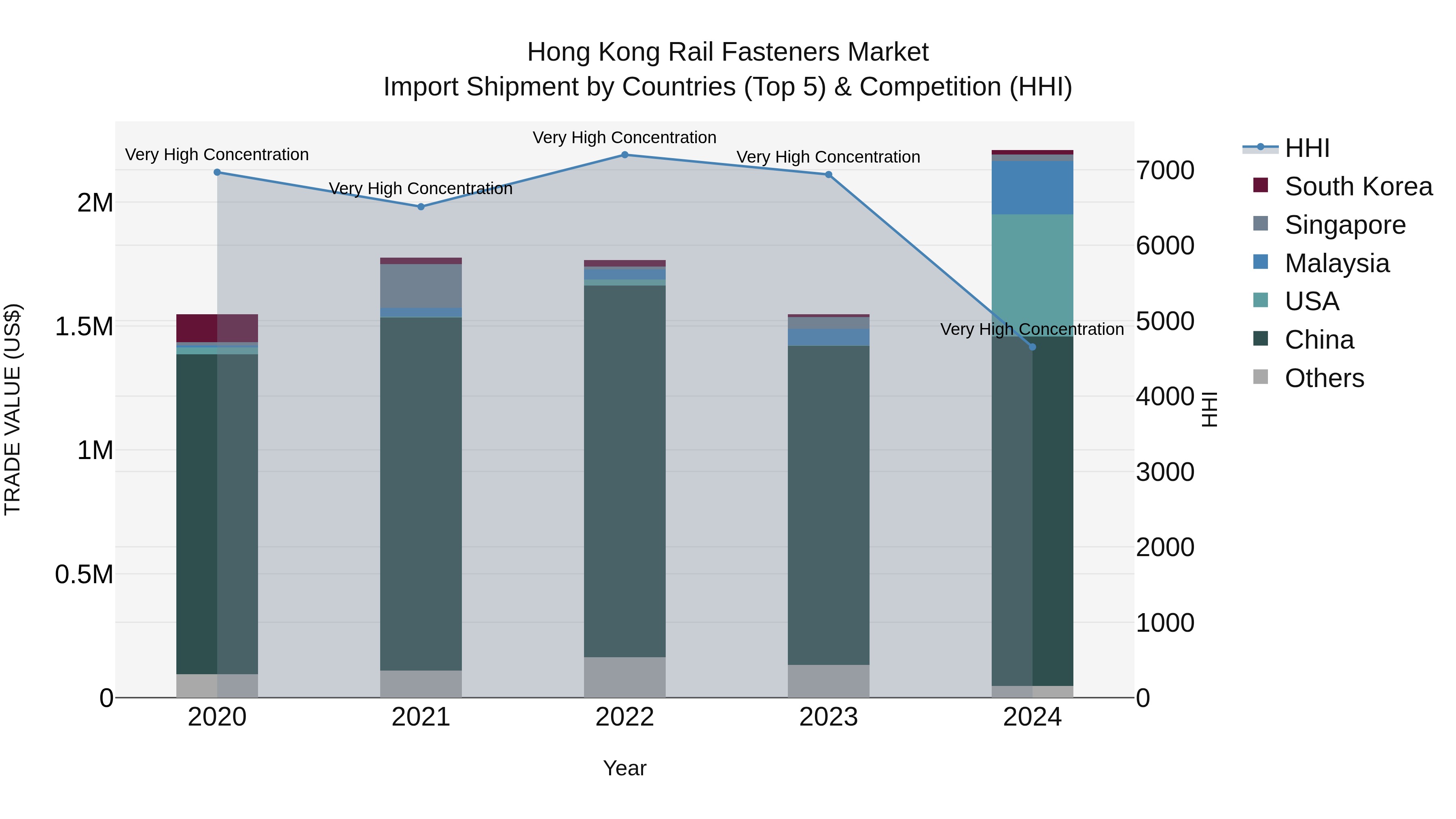 Hong Kong Rail Fasteners Market Top 5 Importing Countries and Market Competition (HHI) Analysis