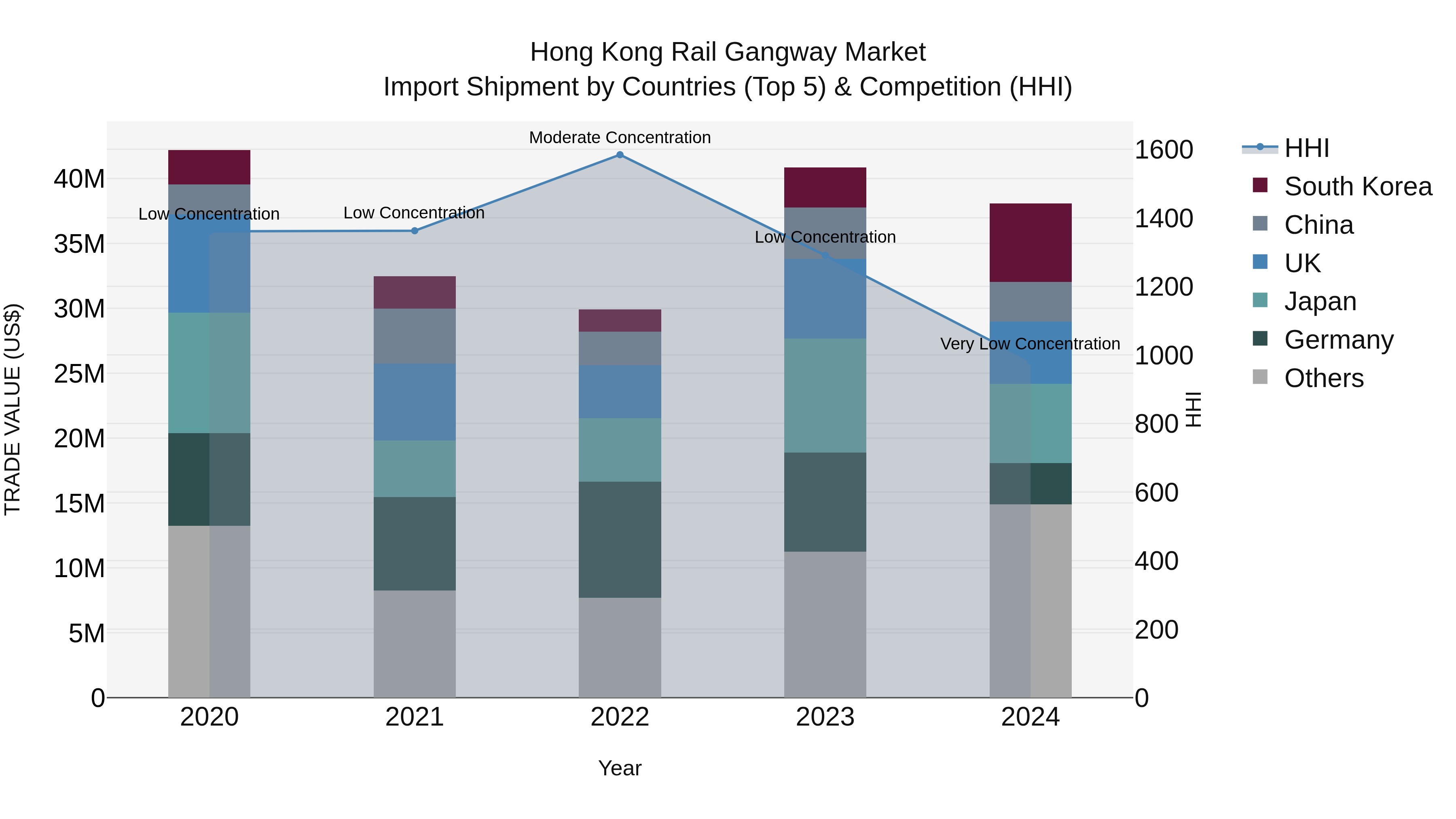 Hong Kong Rail Gangway Market Top 5 Importing Countries and Market Competition (HHI) Analysis