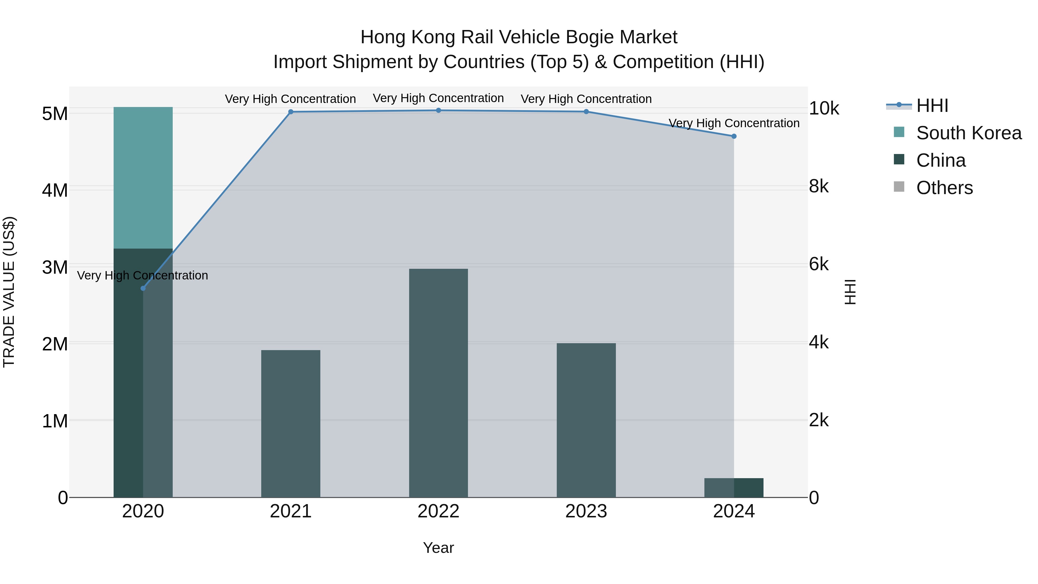 Hong Kong Rail Vehicle Bogie Market Top 5 Importing Countries and Market Competition (HHI) Analysis