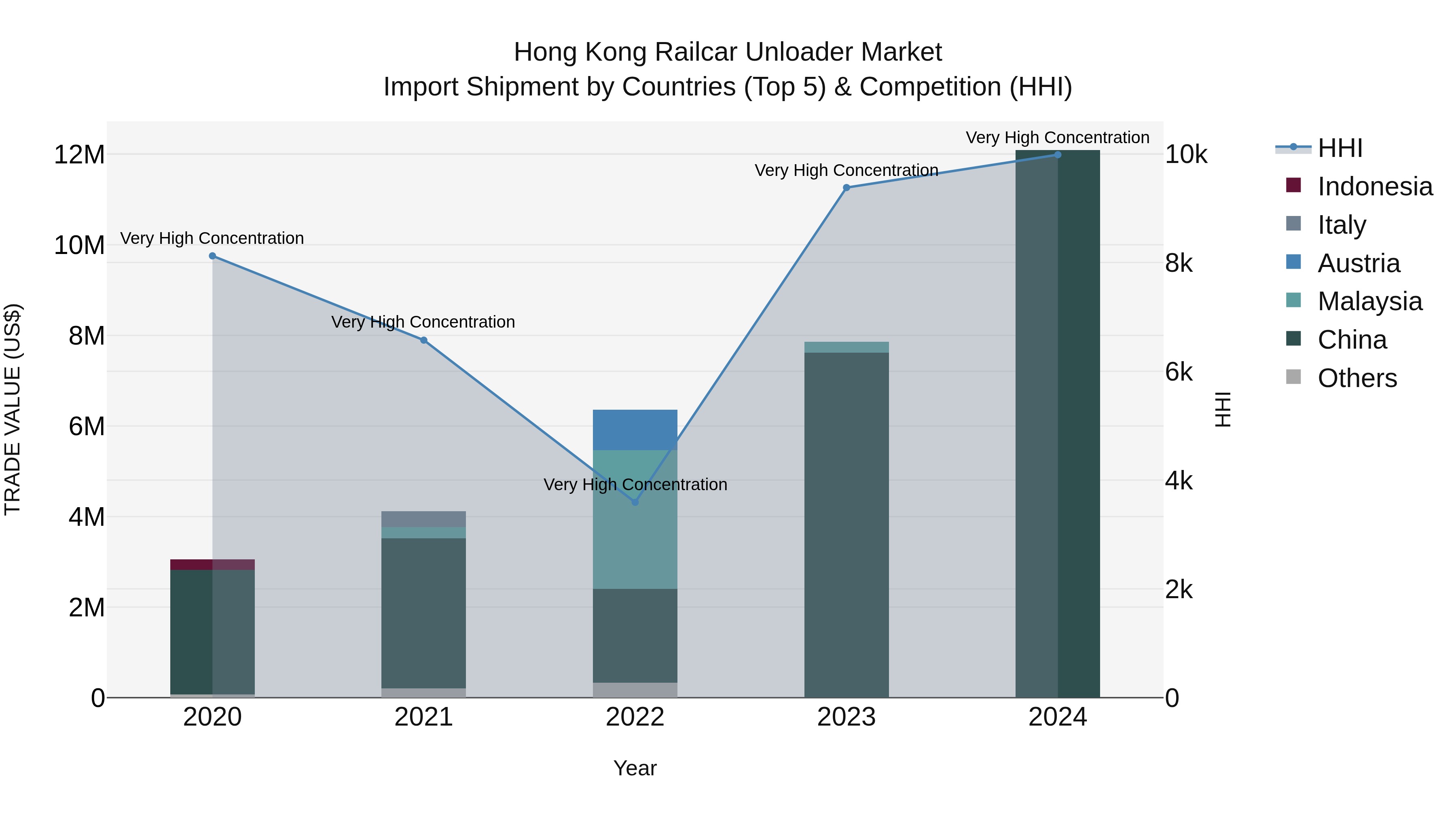 Hong Kong Railcar Unloader Market Top 5 Importing Countries and Market Competition (HHI) Analysis