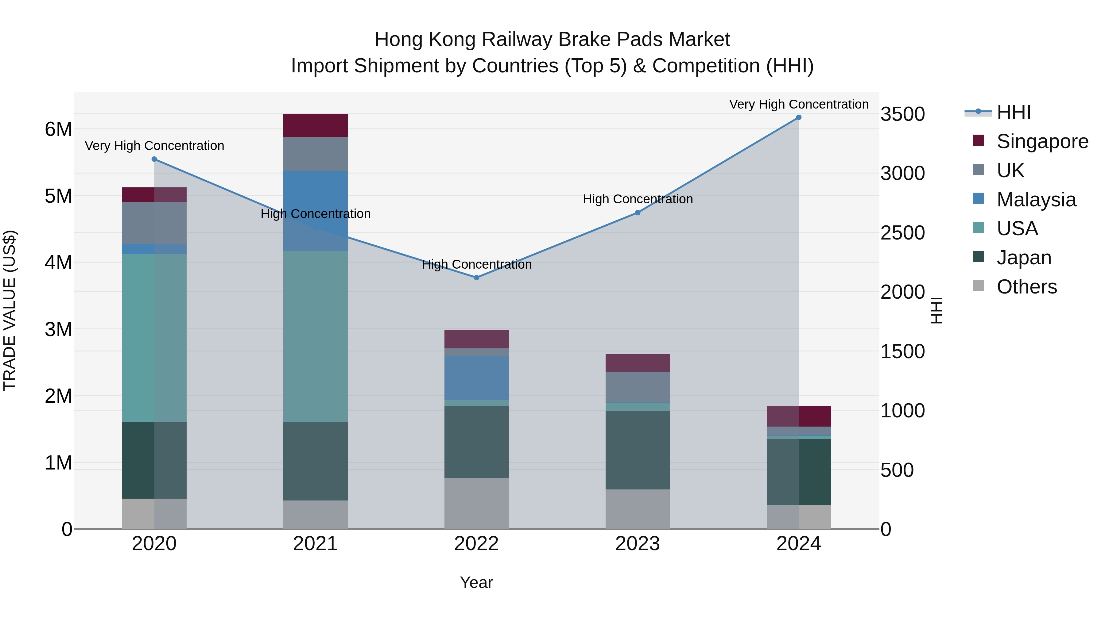Hong Kong Railway Brake Pads Market Top 5 Importing Countries and Market Competition (HHI) Analysis
