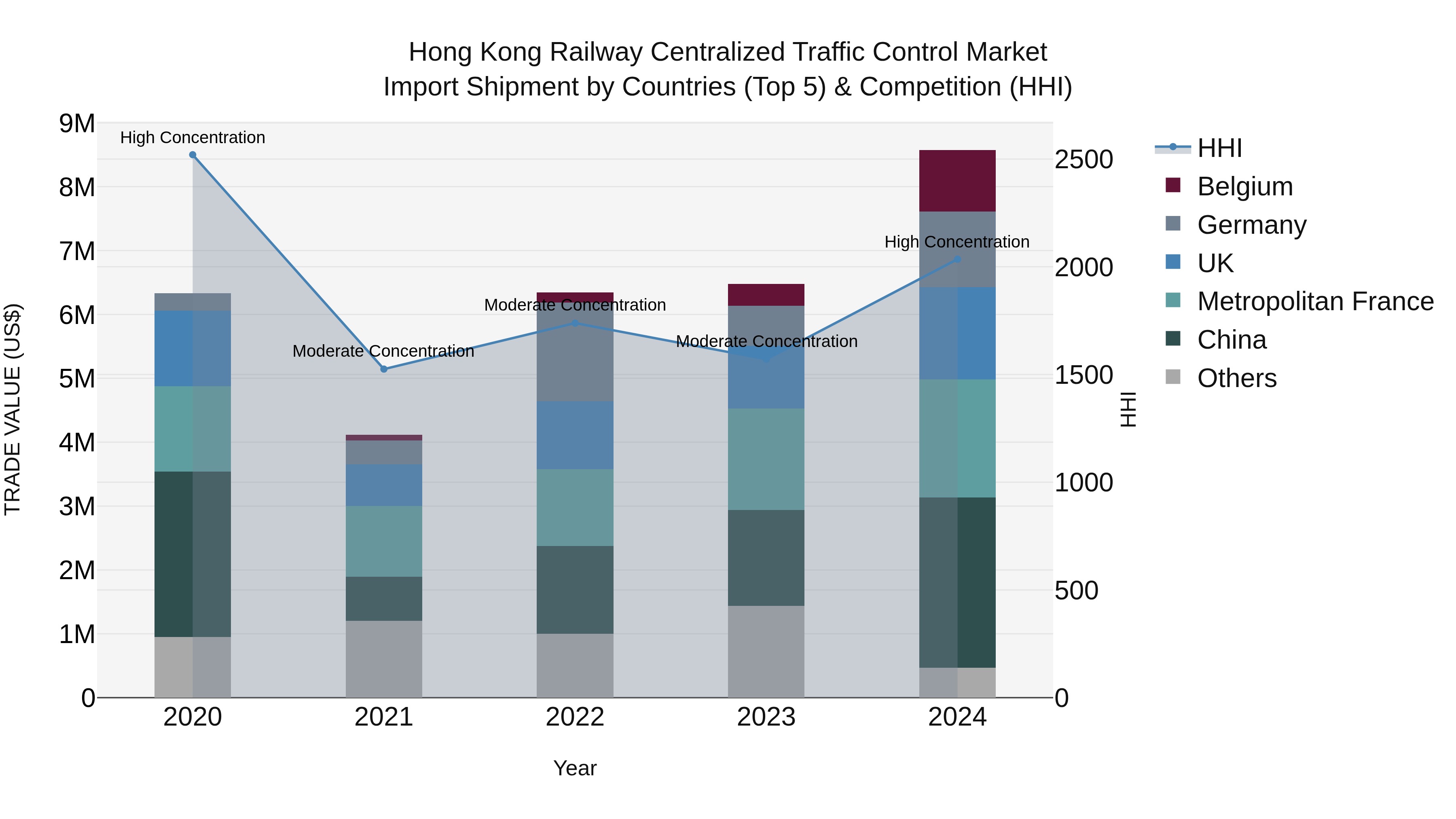 Hong Kong Railway Centralized Traffic Control Market Top 5 Importing Countries and Market Competition (HHI) Analysis