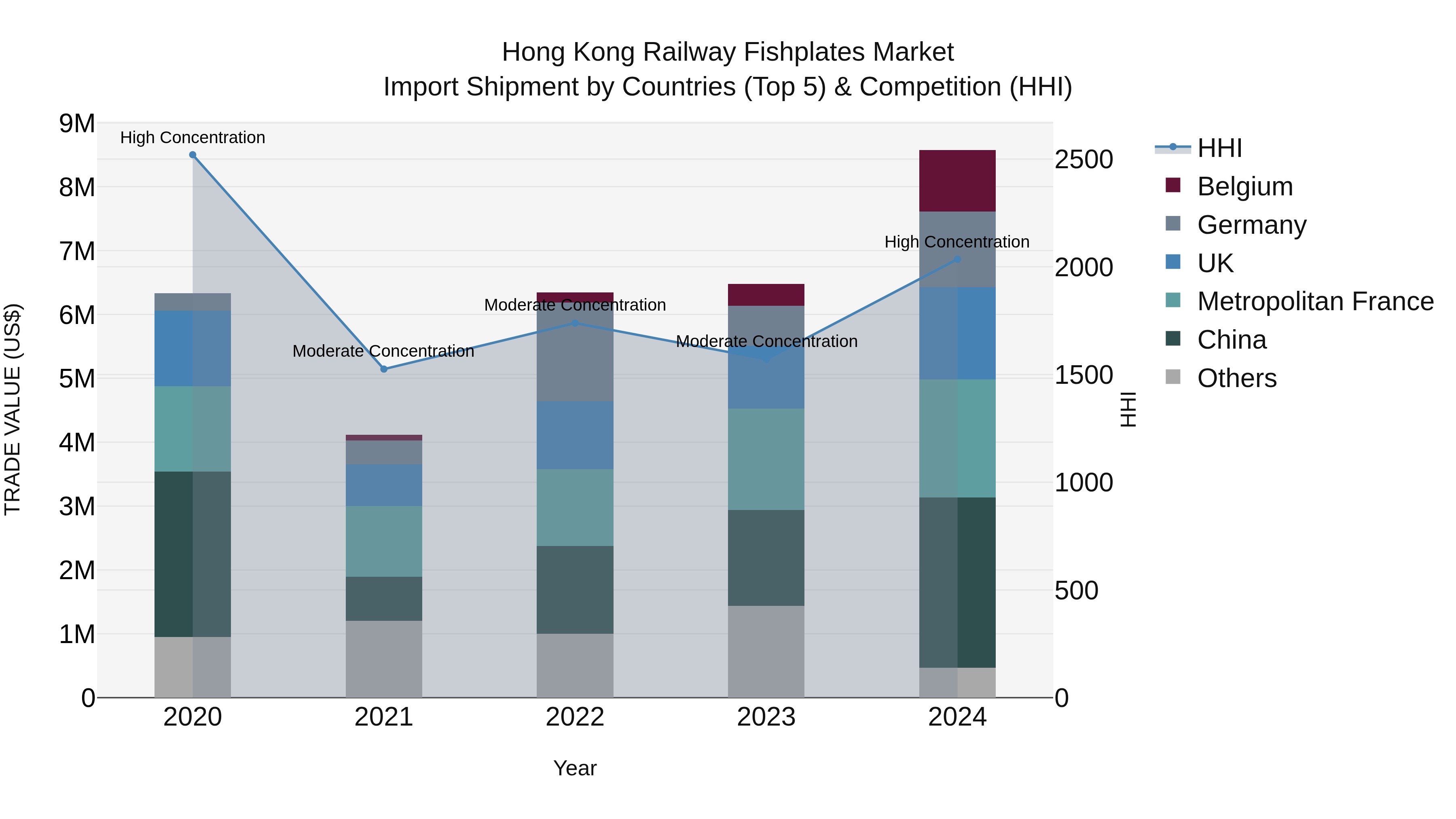 Hong Kong Railway Fishplates Market Top 5 Importing Countries and Market Competition (HHI) Analysis