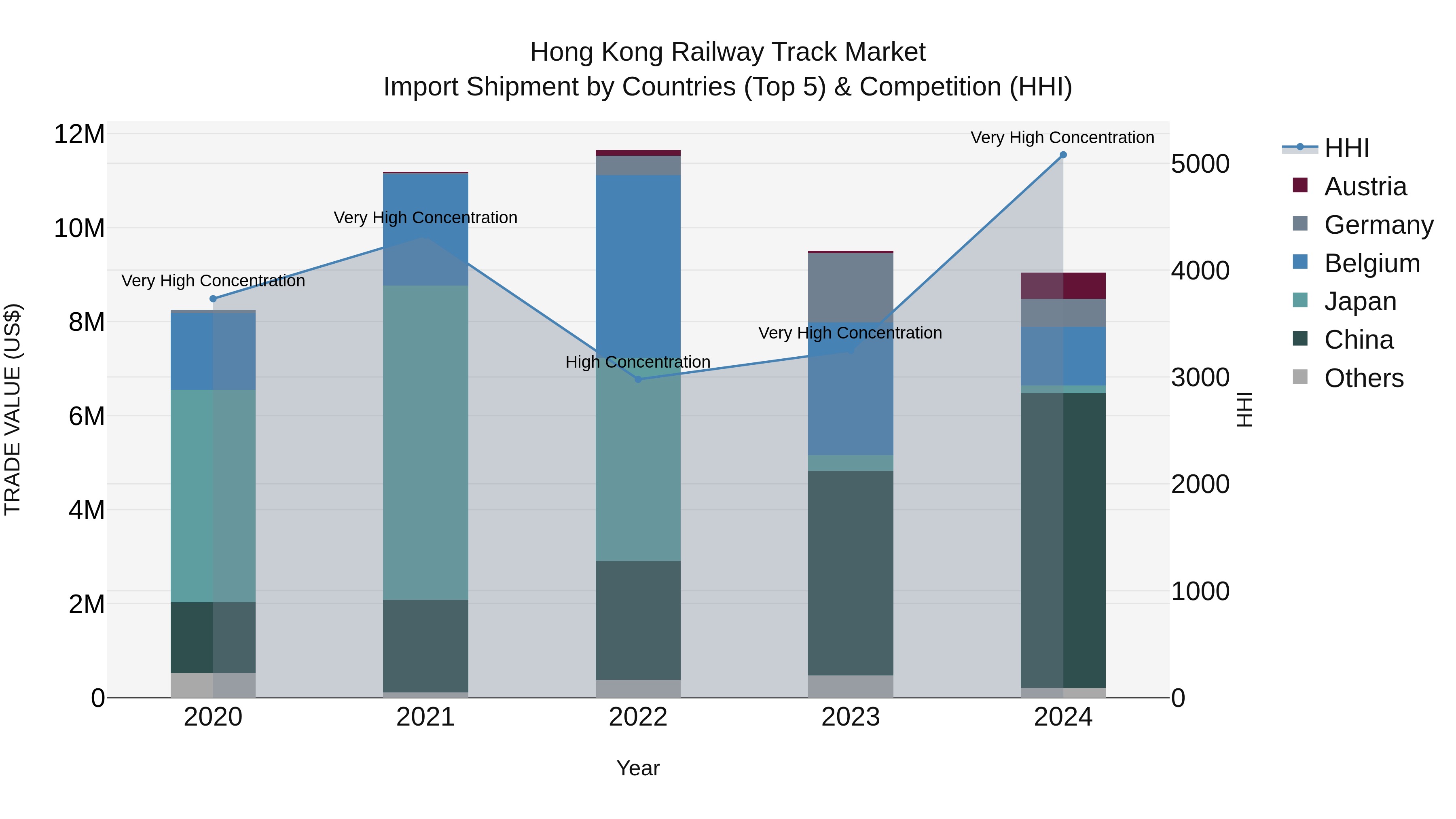 Hong Kong Railway Track Market Top 5 Importing Countries and Market Competition (HHI) Analysis