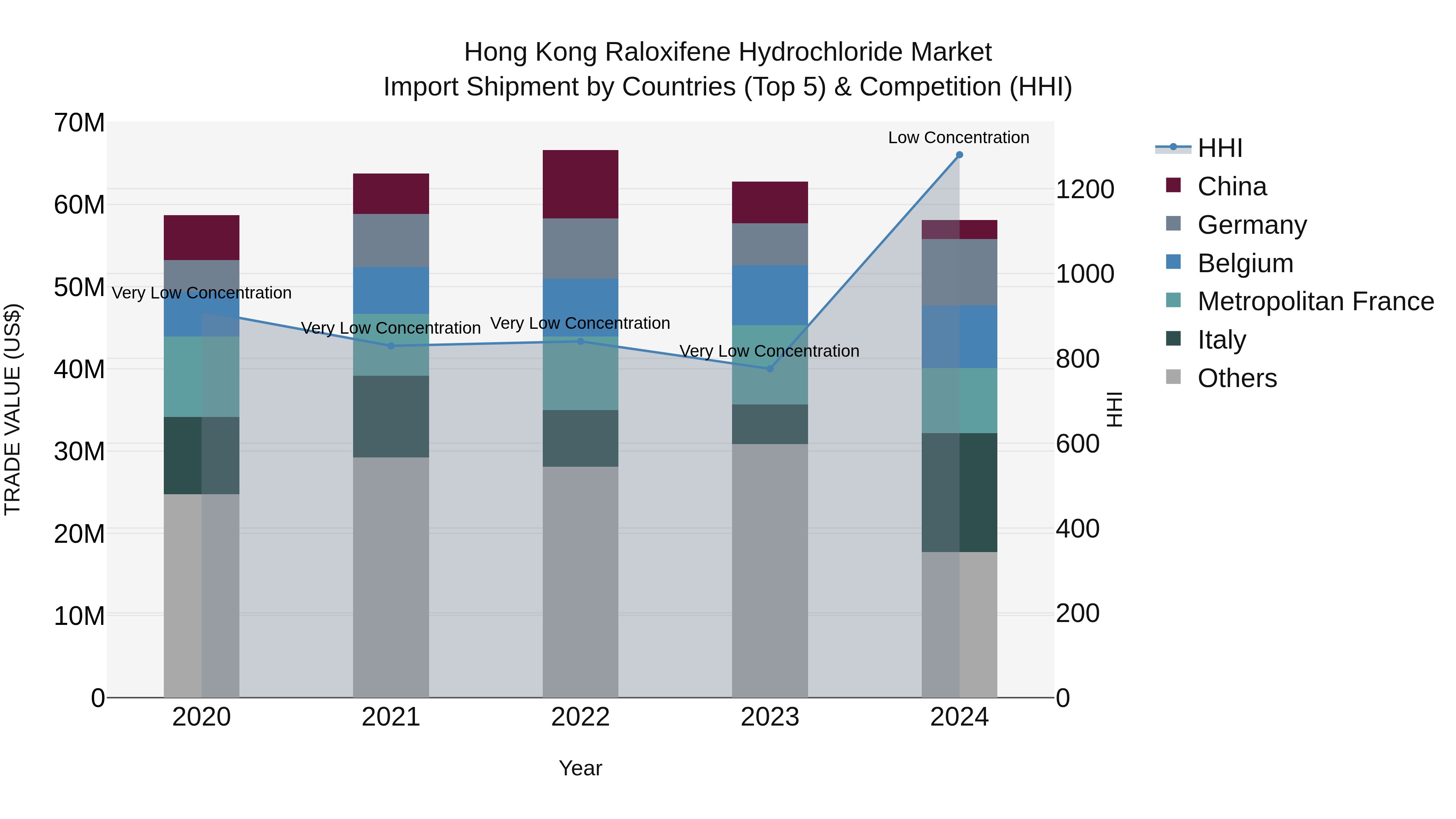 Hong Kong Raloxifene Hydrochloride Market Top 5 Importing Countries and Market Competition (HHI) Analysis