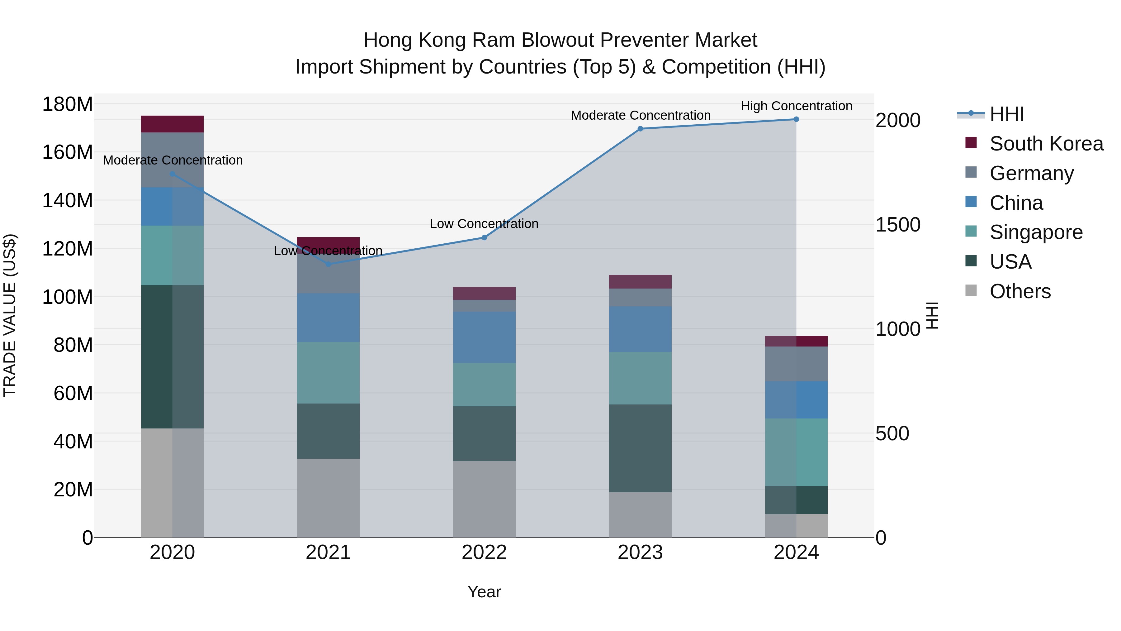 Hong Kong Ram Blowout Preventer Market Top 5 Importing Countries and Market Competition (HHI) Analysis