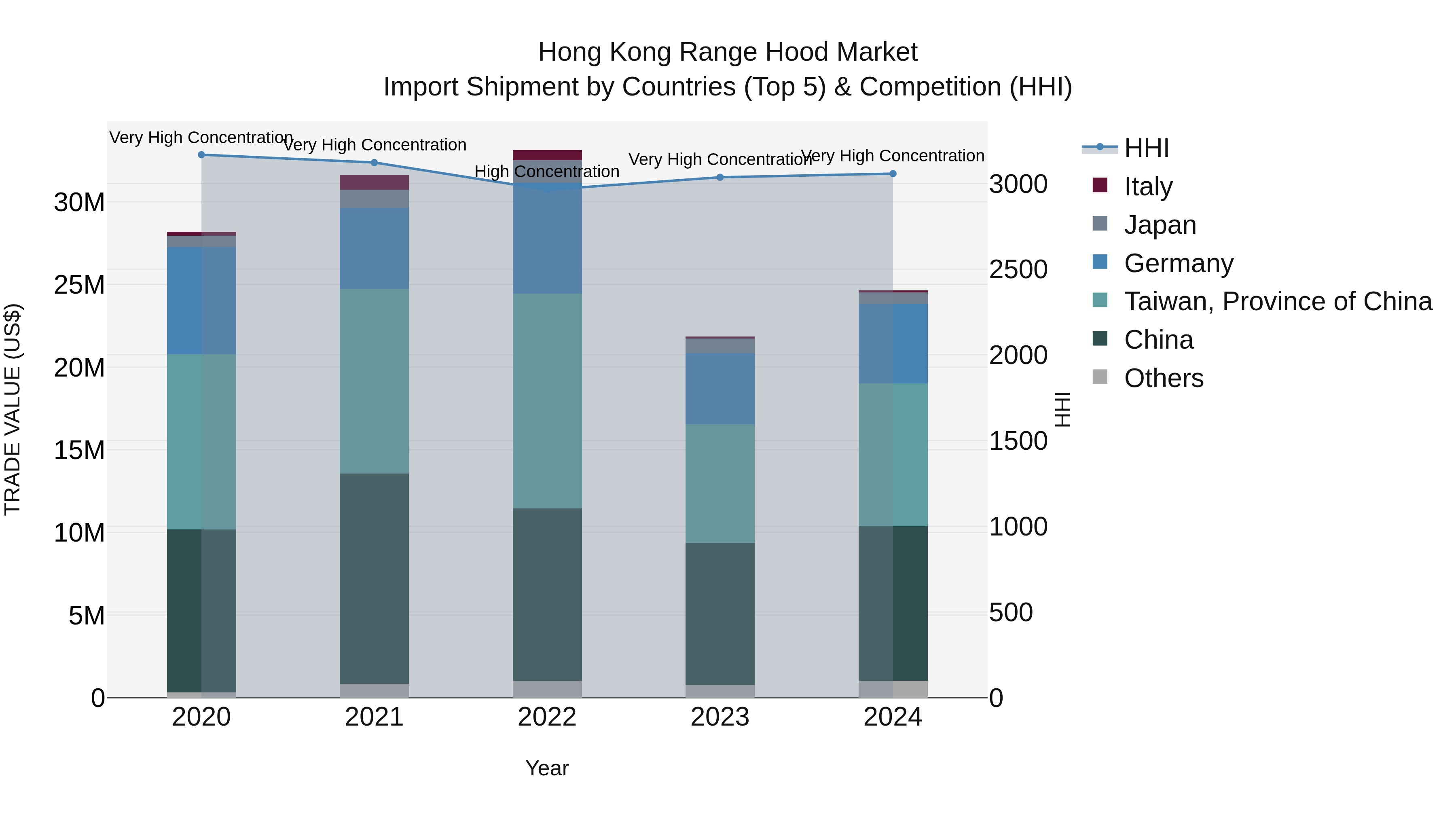 Hong Kong Range Hood Market Top 5 Importing Countries and Market Competition (HHI) Analysis