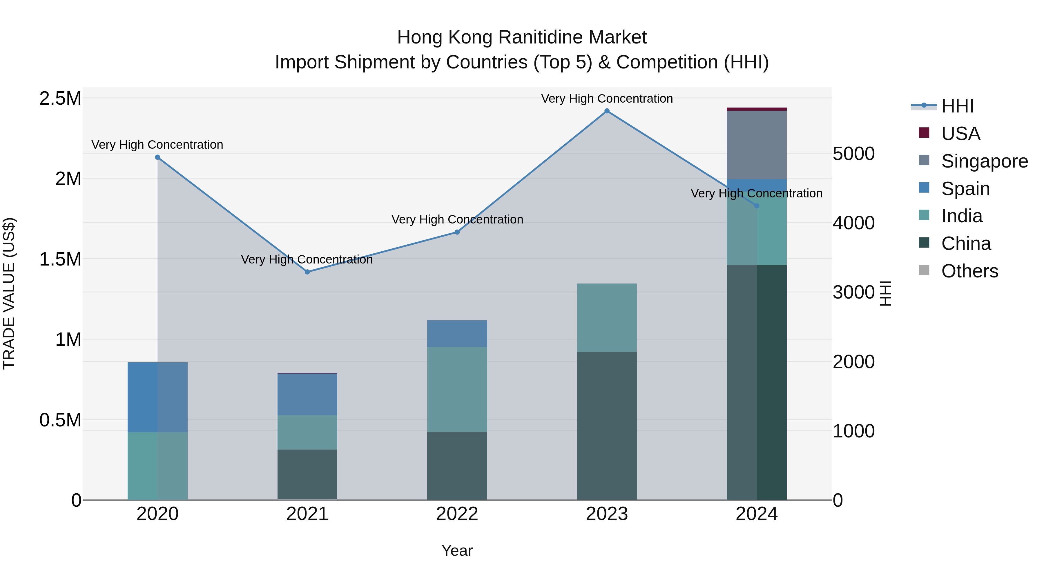 Hong Kong Ranitidine Market Top 5 Importing Countries and Market Competition (HHI) Analysis