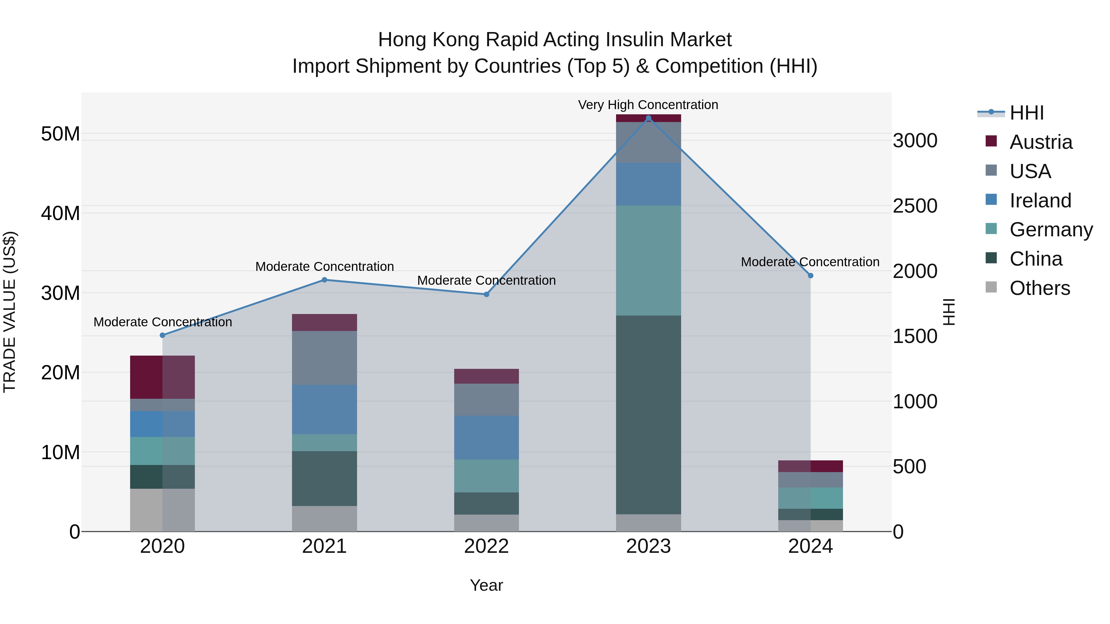 Hong Kong Rapid Acting Insulin Market Top 5 Importing Countries and Market Competition (HHI) Analysis