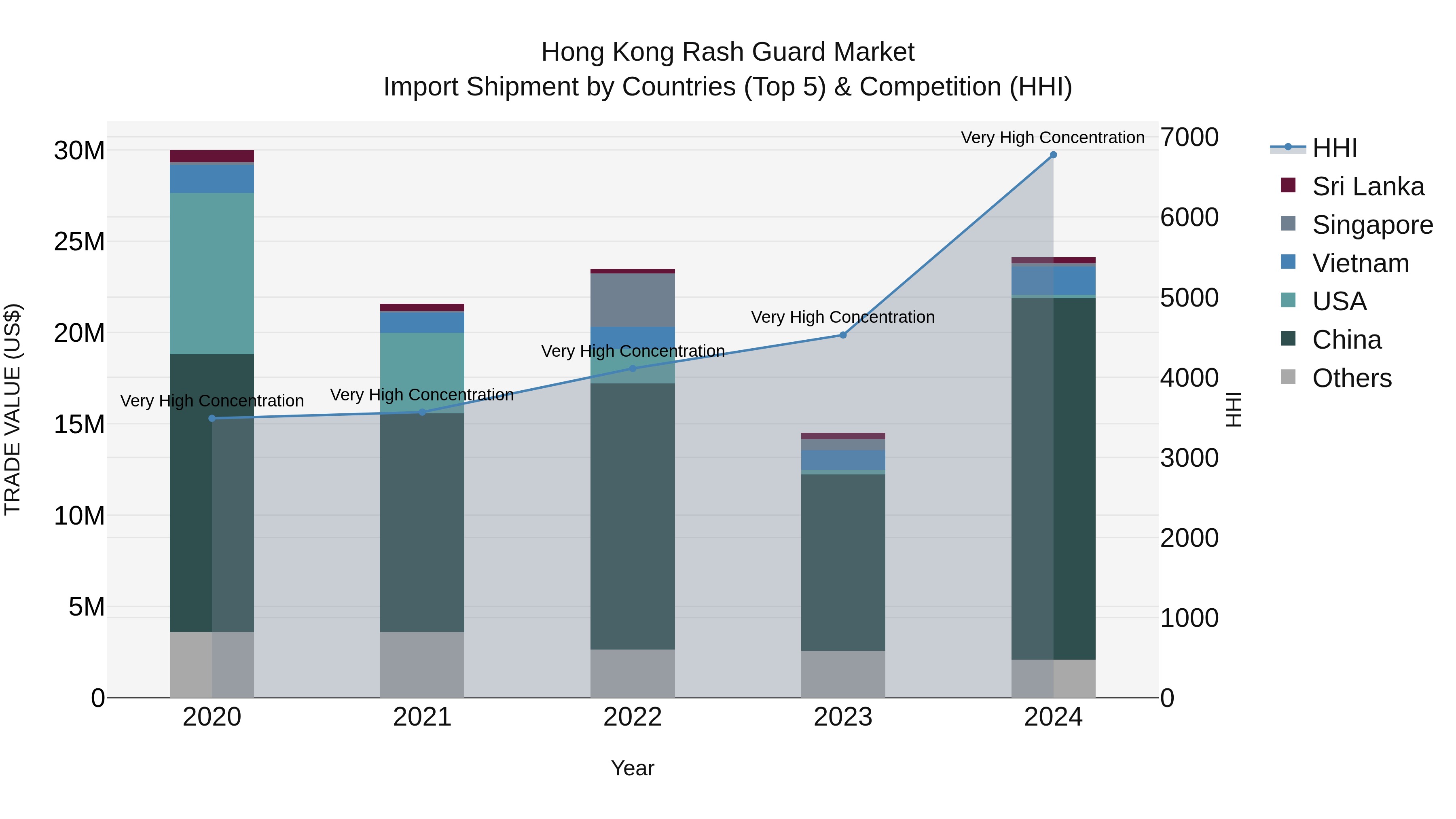 Hong Kong Rash Guard Market Top 5 Importing Countries and Market Competition (HHI) Analysis