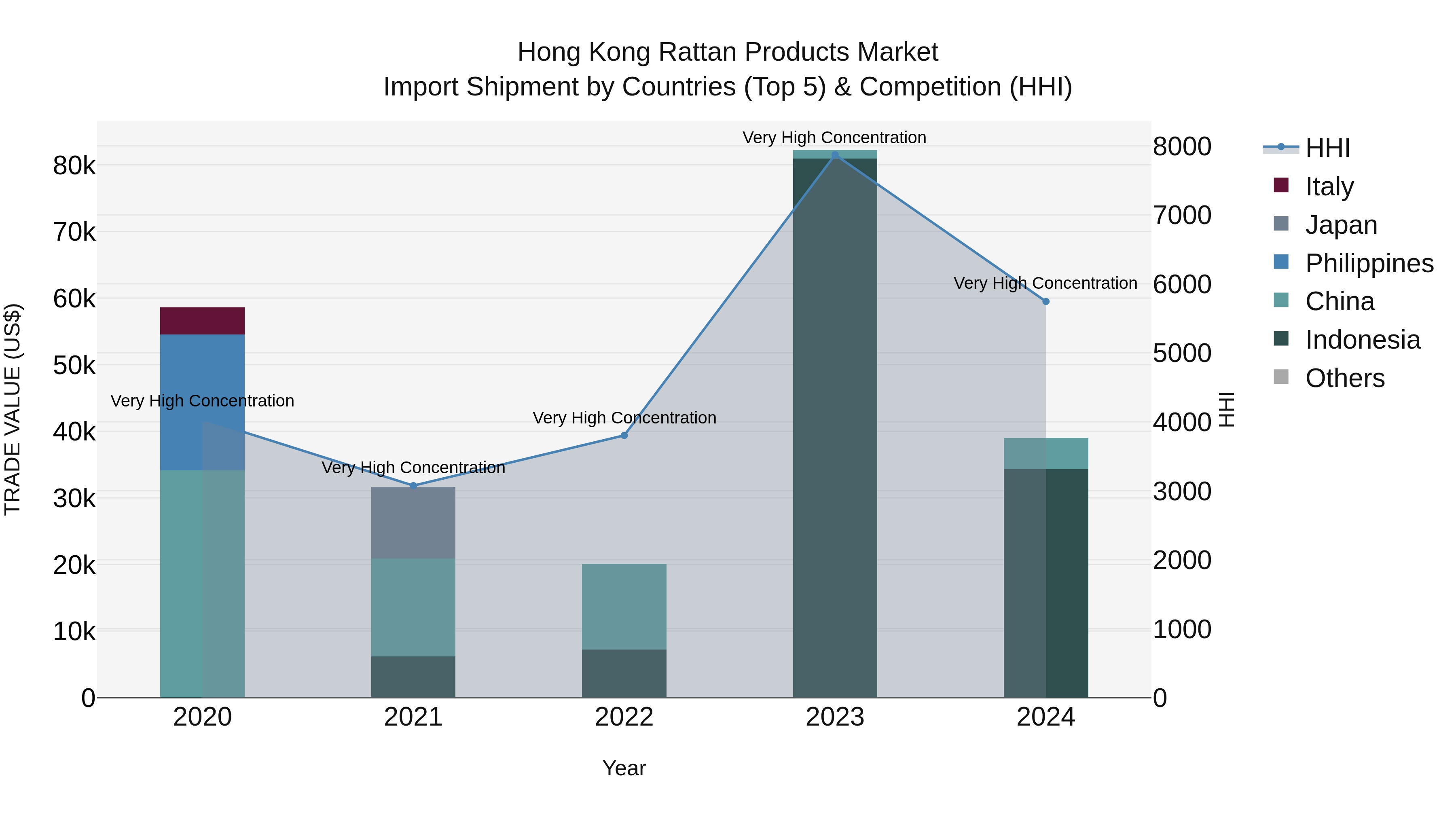 Hong Kong Rattan Products Market Top 5 Importing Countries and Market Competition (HHI) Analysis