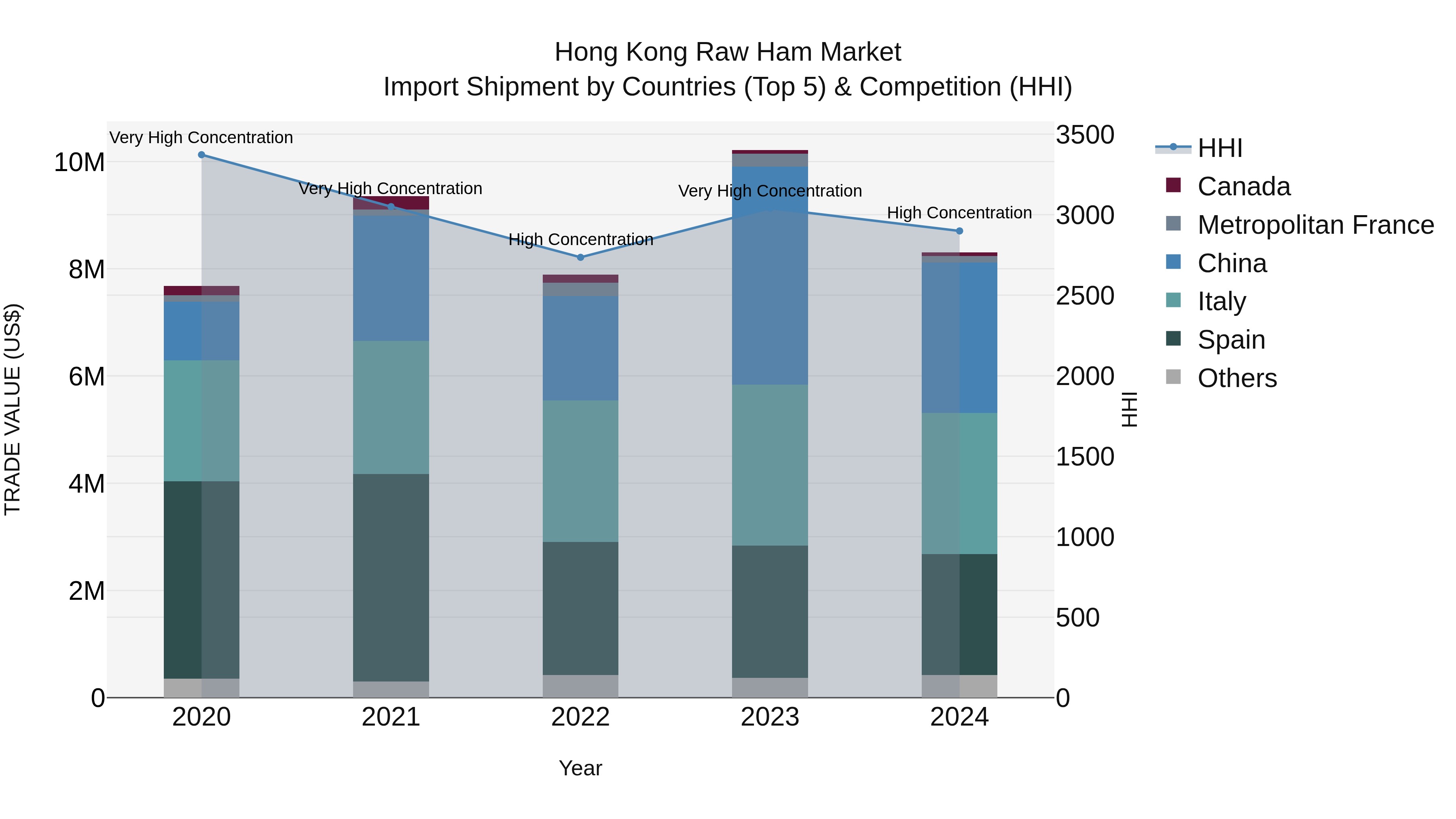Hong Kong Raw Ham Market Top 5 Importing Countries and Market Competition (HHI) Analysis