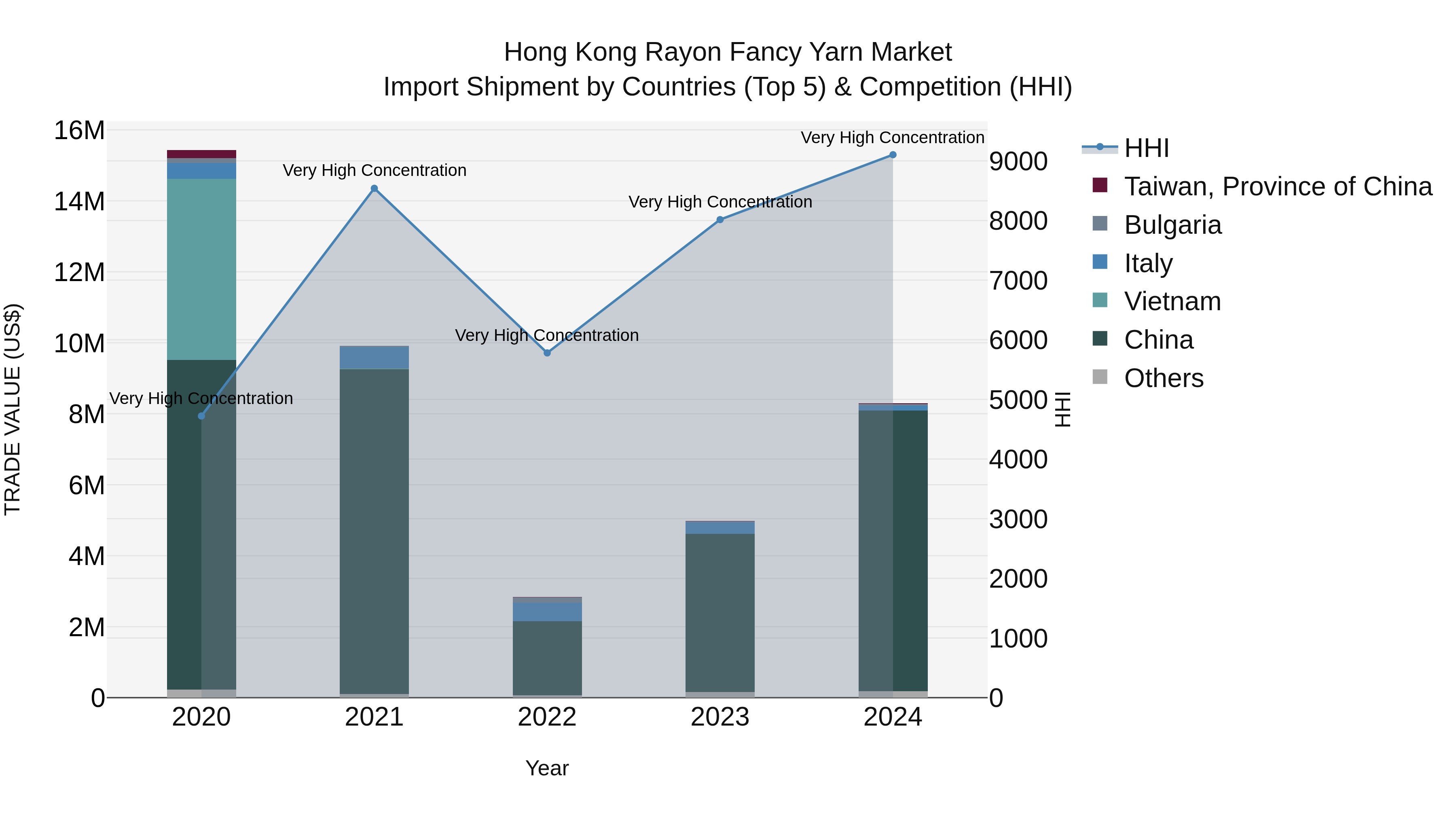 Hong Kong Rayon Fancy Yarn Market Top 5 Importing Countries and Market Competition (HHI) Analysis