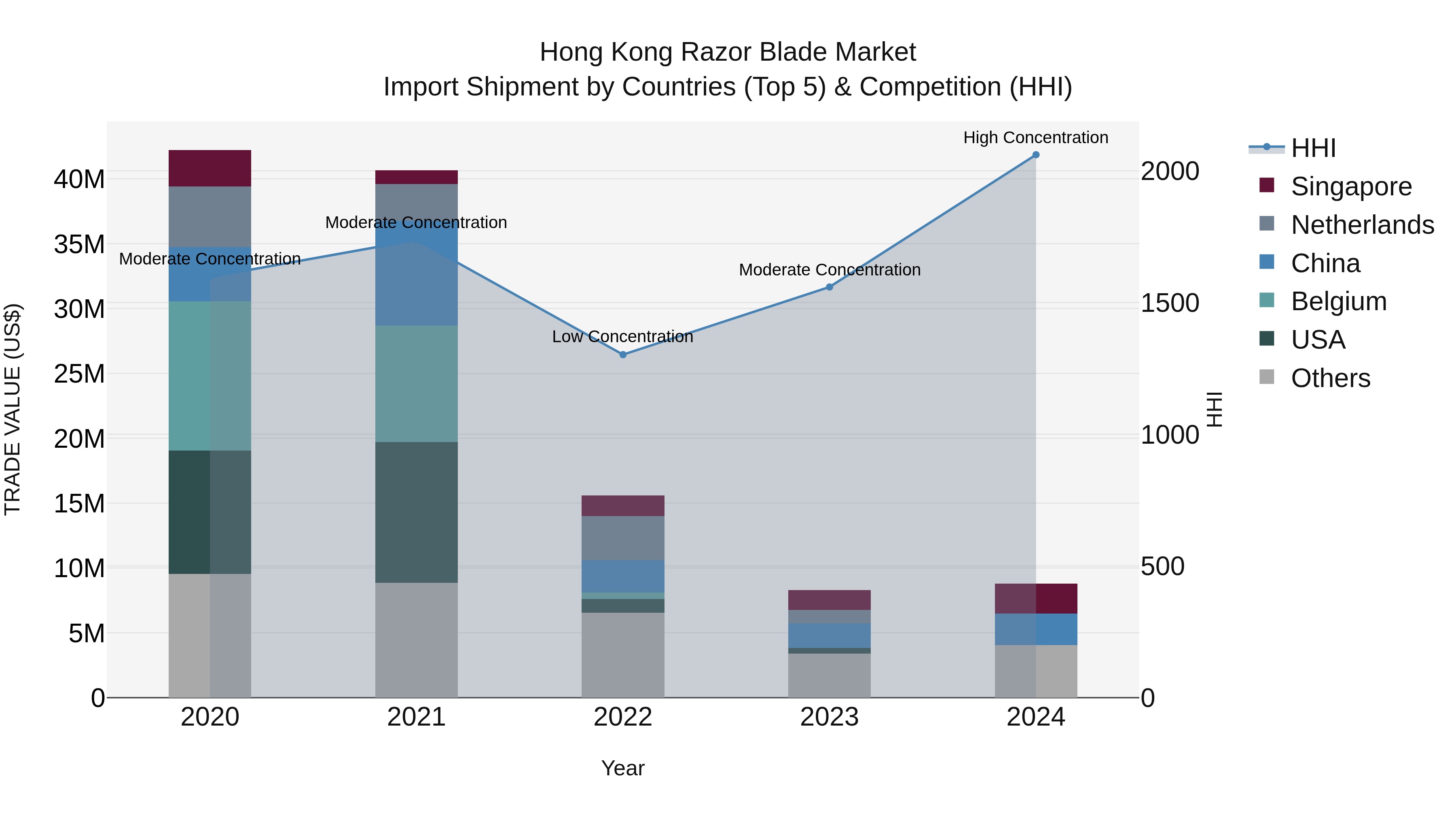 Hong Kong Razor Blade Market Top 5 Importing Countries and Market Competition (HHI) Analysis