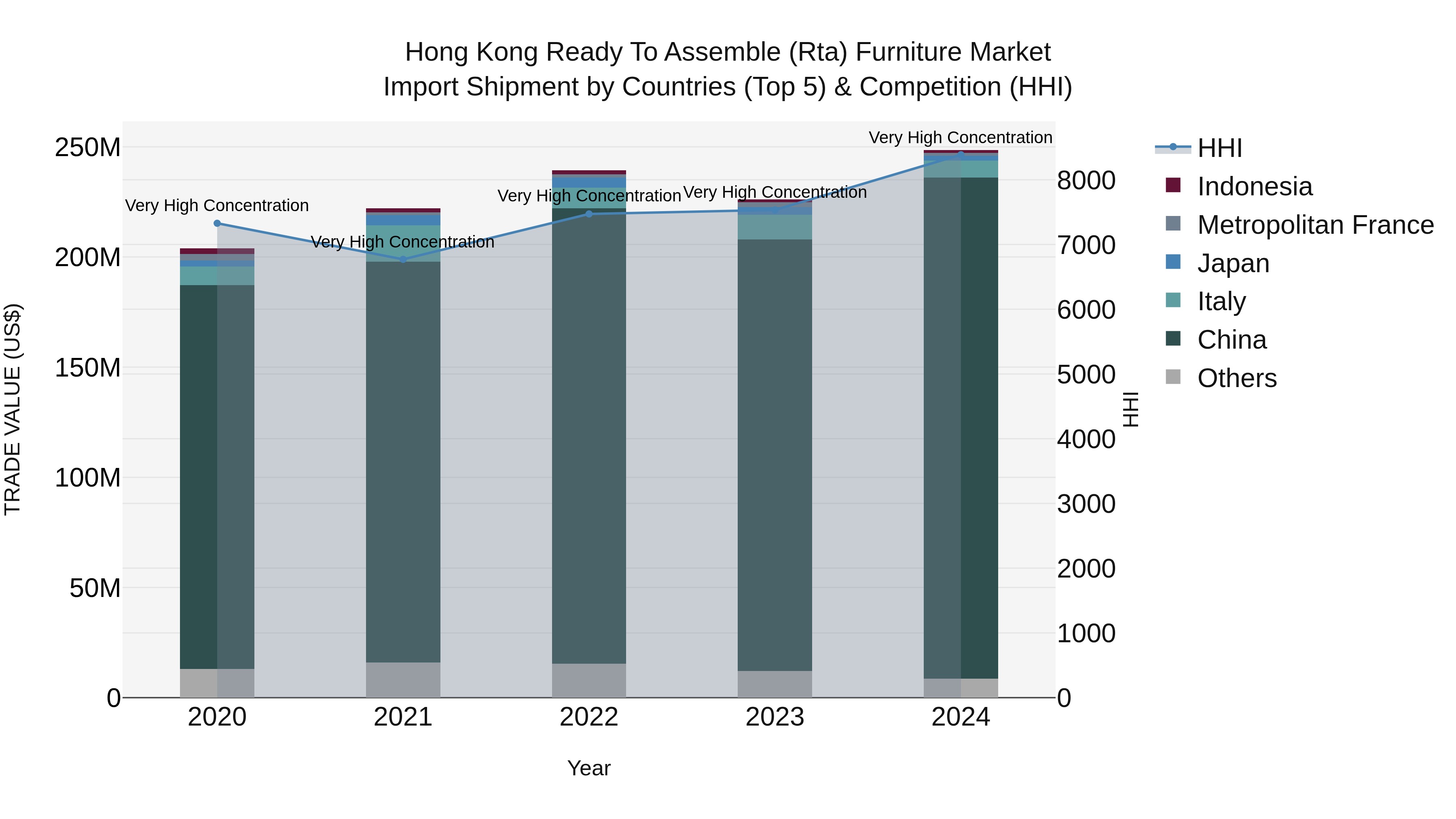 Hong Kong Ready to Assemble (Rta) Furniture Market Top 5 Importing Countries and Market Competition (HHI) Analysis