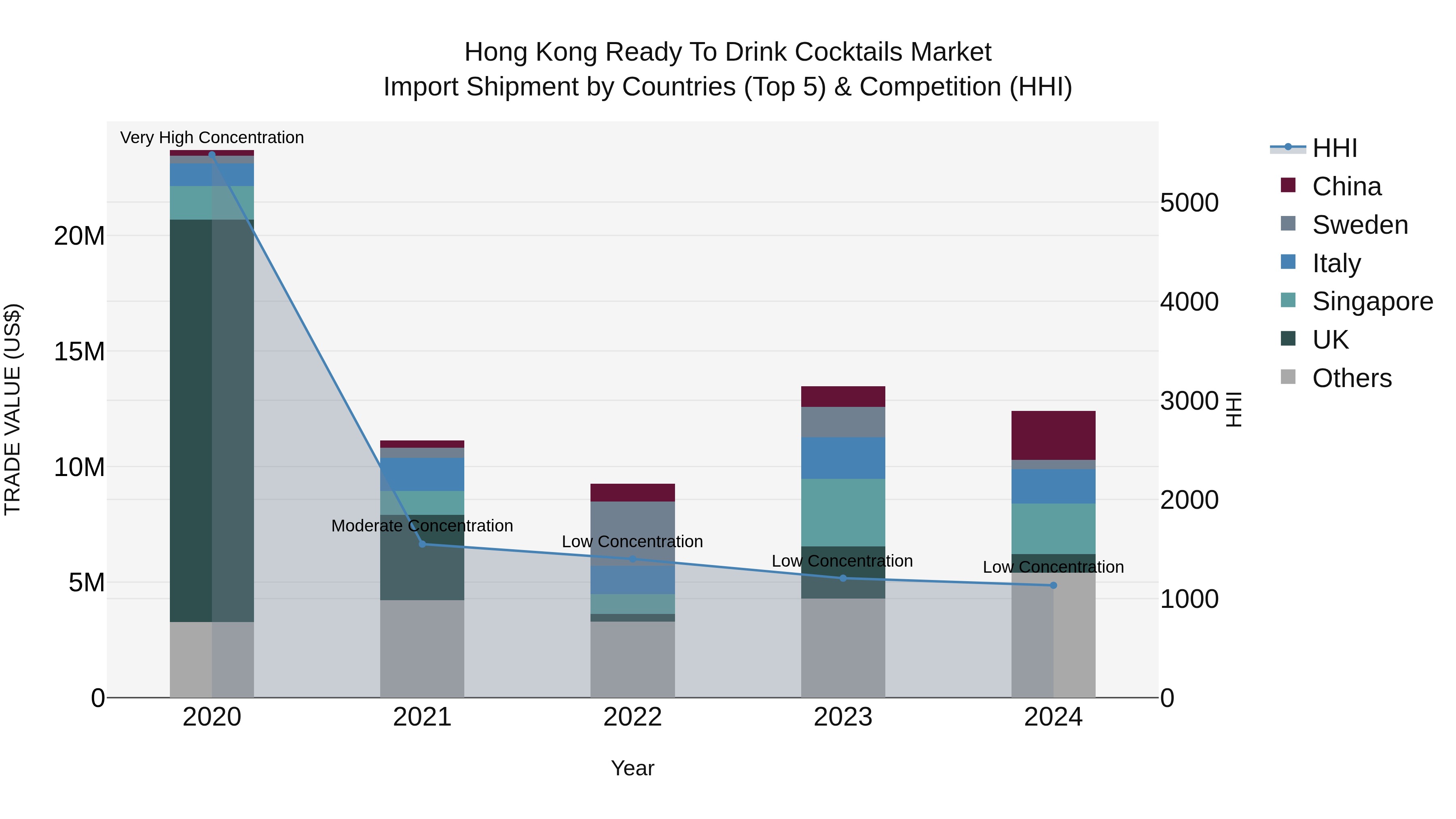 Hong Kong Ready to Drink Cocktails Market Top 5 Importing Countries and Market Competition (HHI) Analysis