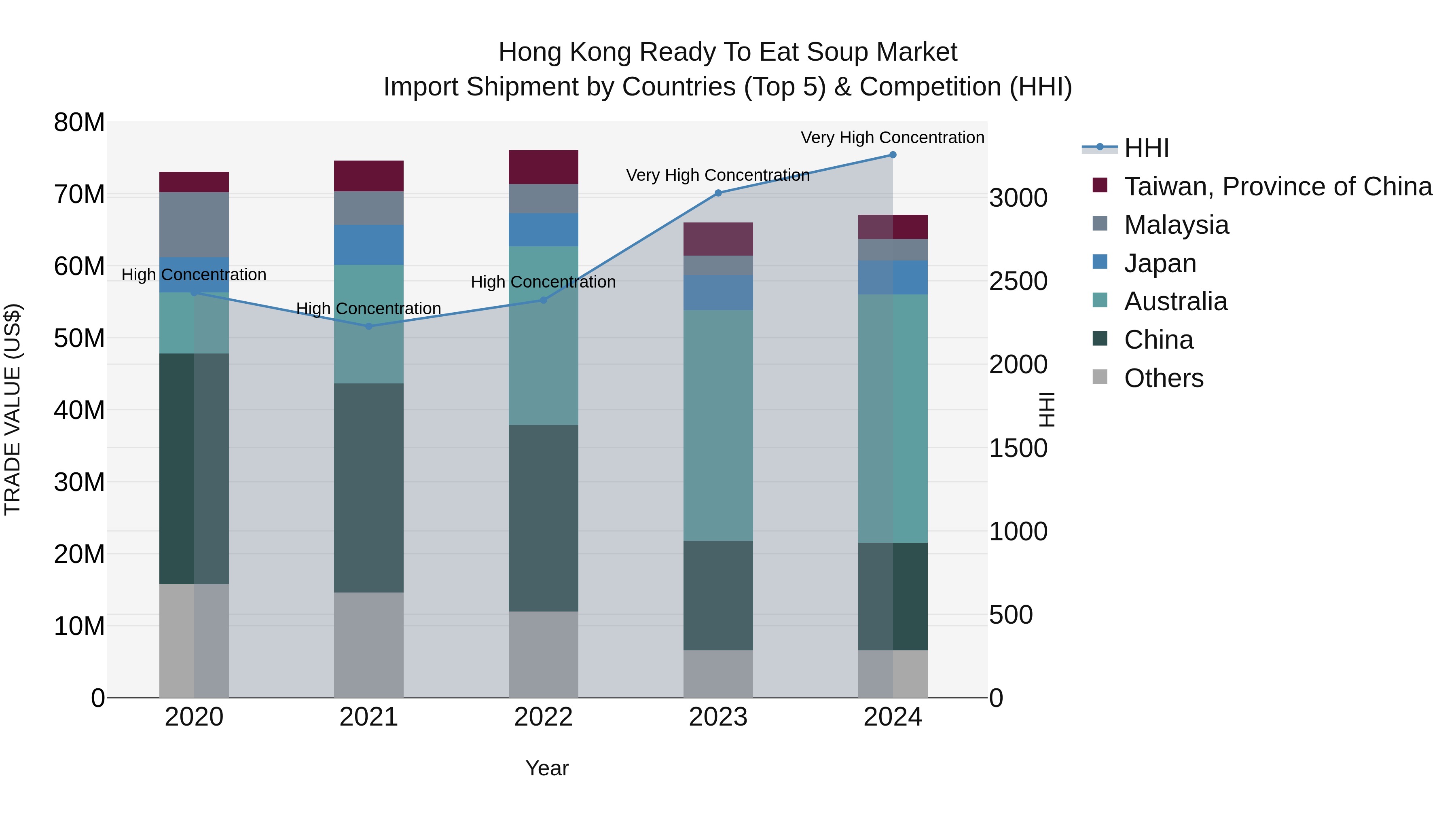 Hong Kong Ready to Eat Soup Market Top 5 Importing Countries and Market Competition (HHI) Analysis
