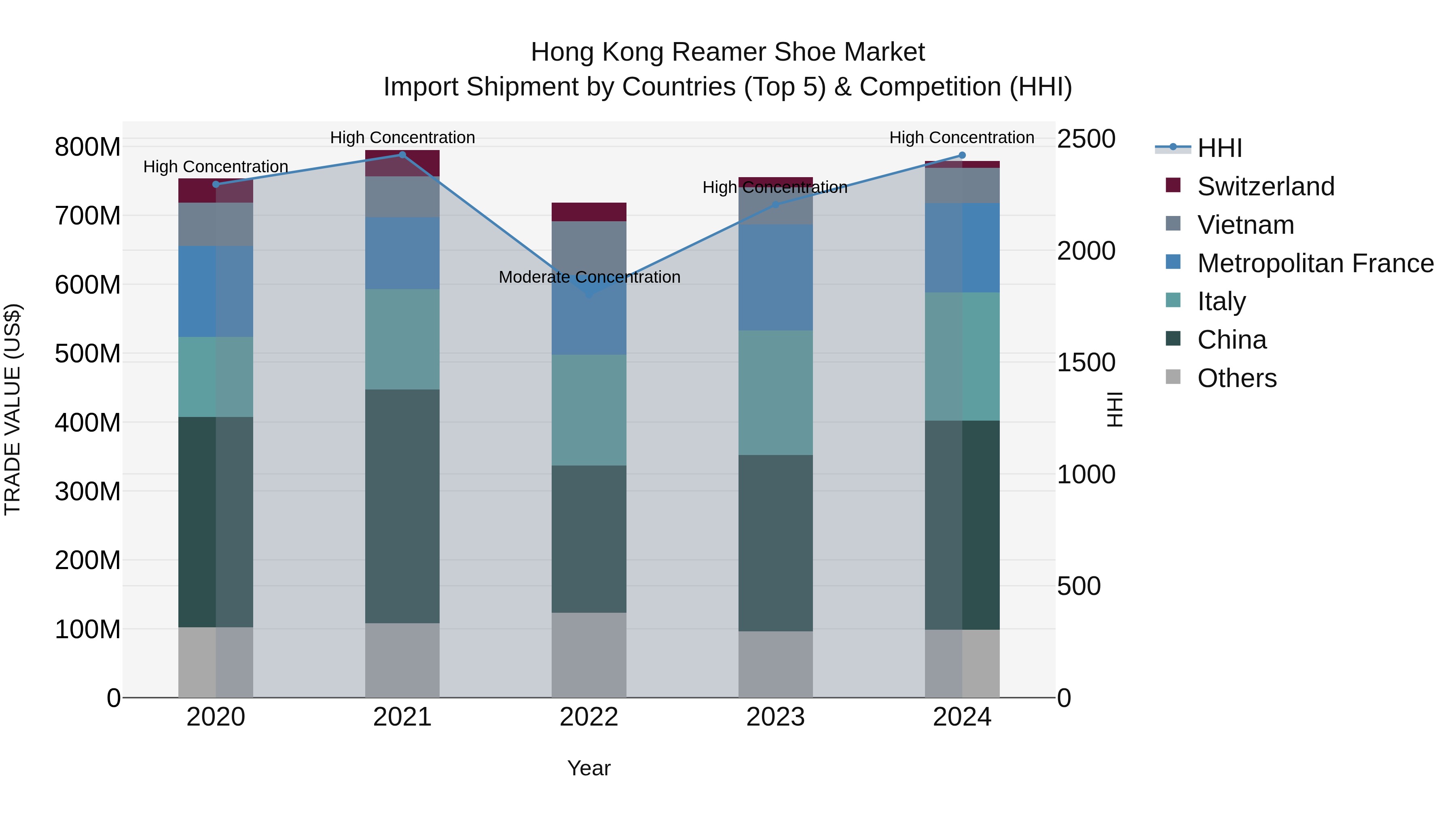 Hong Kong Reamer Shoe Market Top 5 Importing Countries and Market Competition (HHI) Analysis