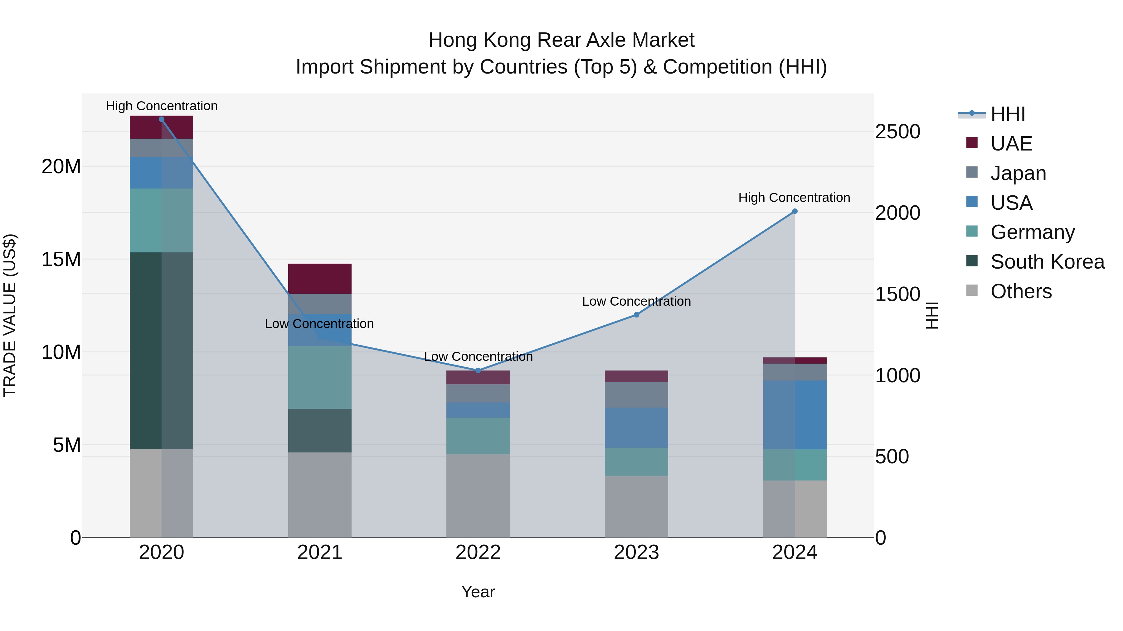 Hong Kong Rear Axle Market Top 5 Importing Countries and Market Competition (HHI) Analysis