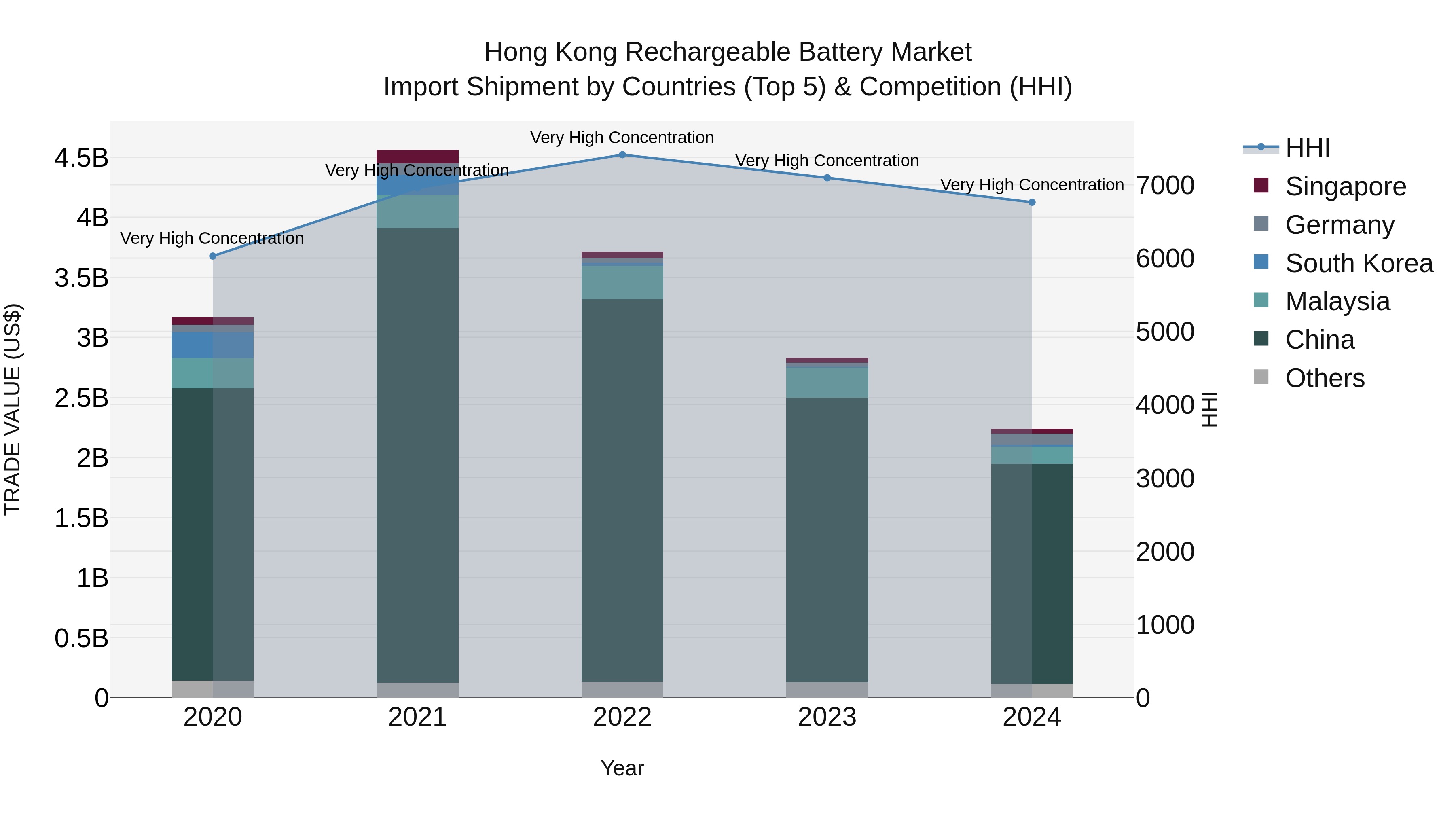 Hong Kong Rechargeable Battery Market Top 5 Importing Countries and Market Competition (HHI) Analysis