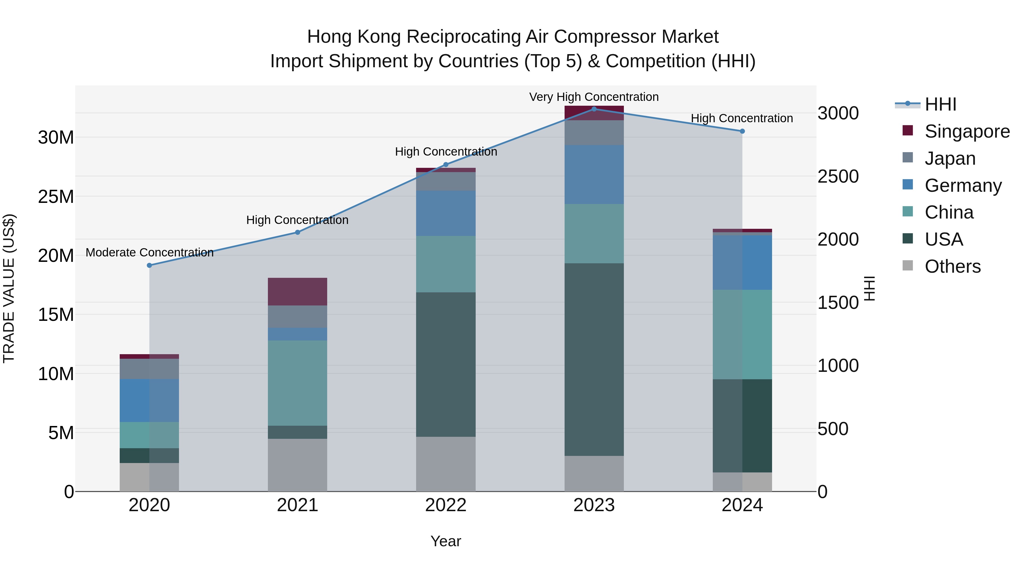 Hong Kong Reciprocating Air Compressor Market Top 5 Importing Countries and Market Competition (HHI) Analysis