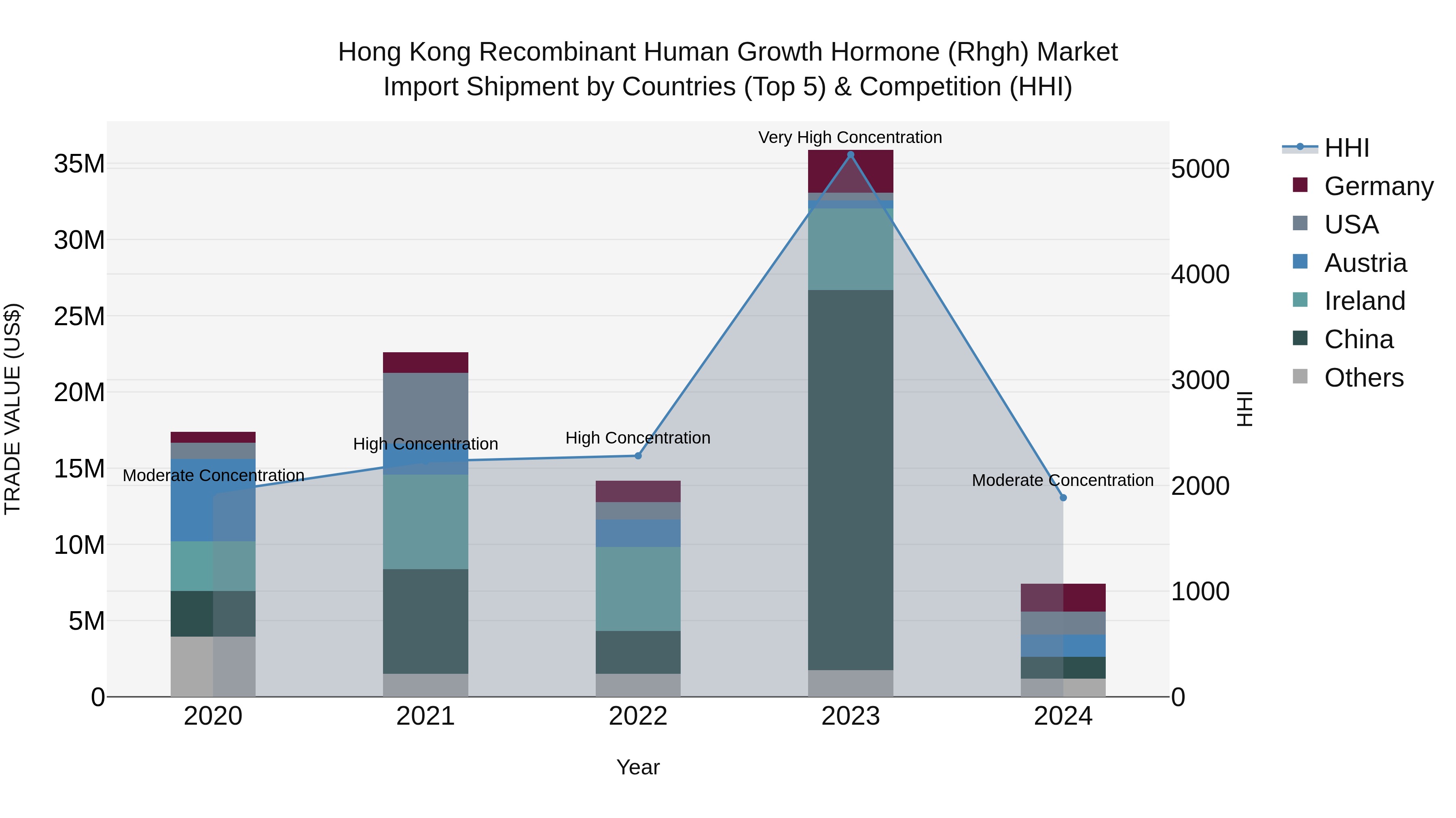 Hong Kong Recombinant Human Growth Hormone (Rhgh) Market Top 5 Importing Countries and Market Competition (HHI) Analysis