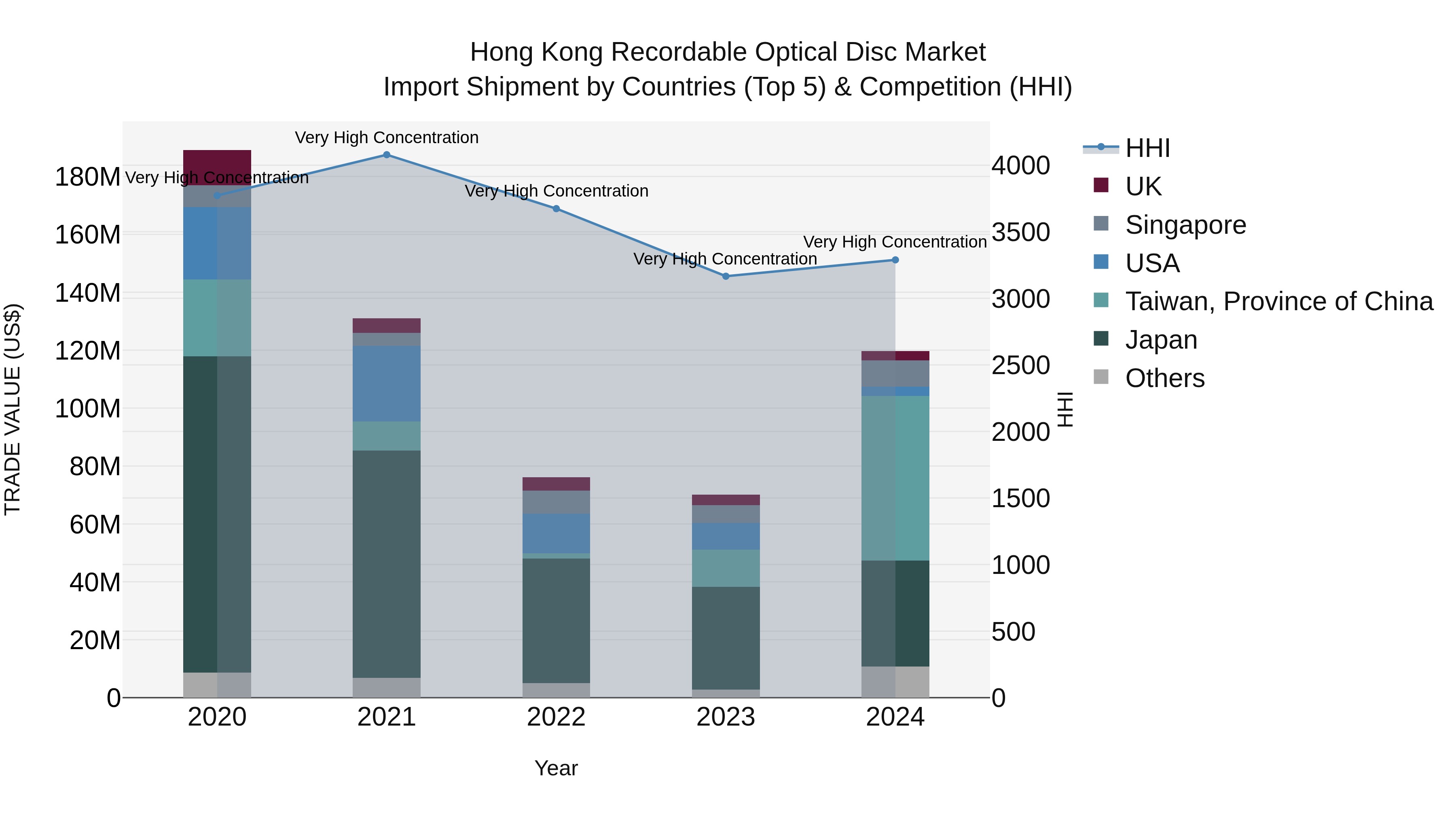 Hong Kong Recordable Optical Disc Market Top 5 Importing Countries and Market Competition (HHI) Analysis