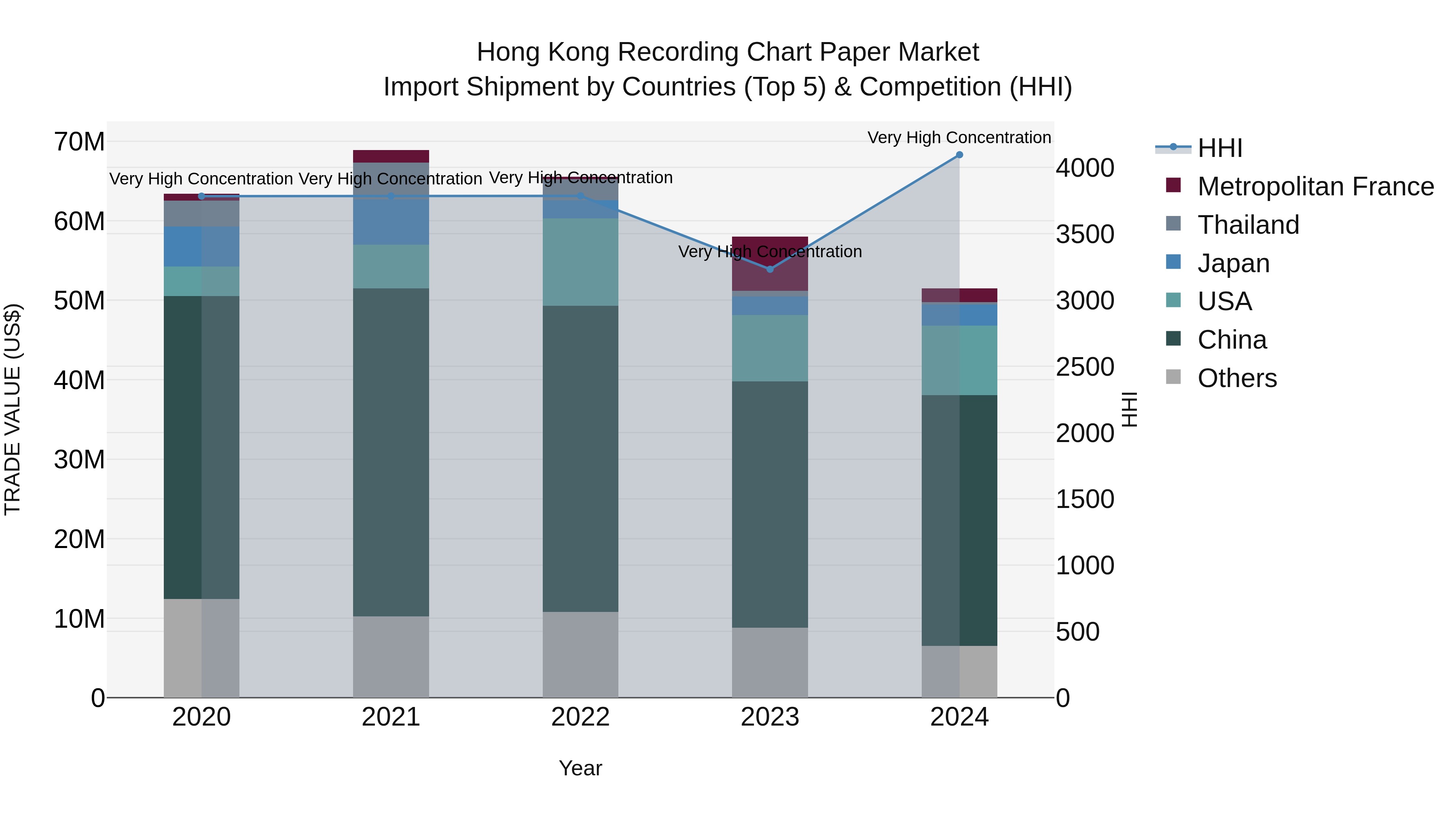 Hong Kong Recording Chart Paper Market Top 5 Importing Countries and Market Competition (HHI) Analysis