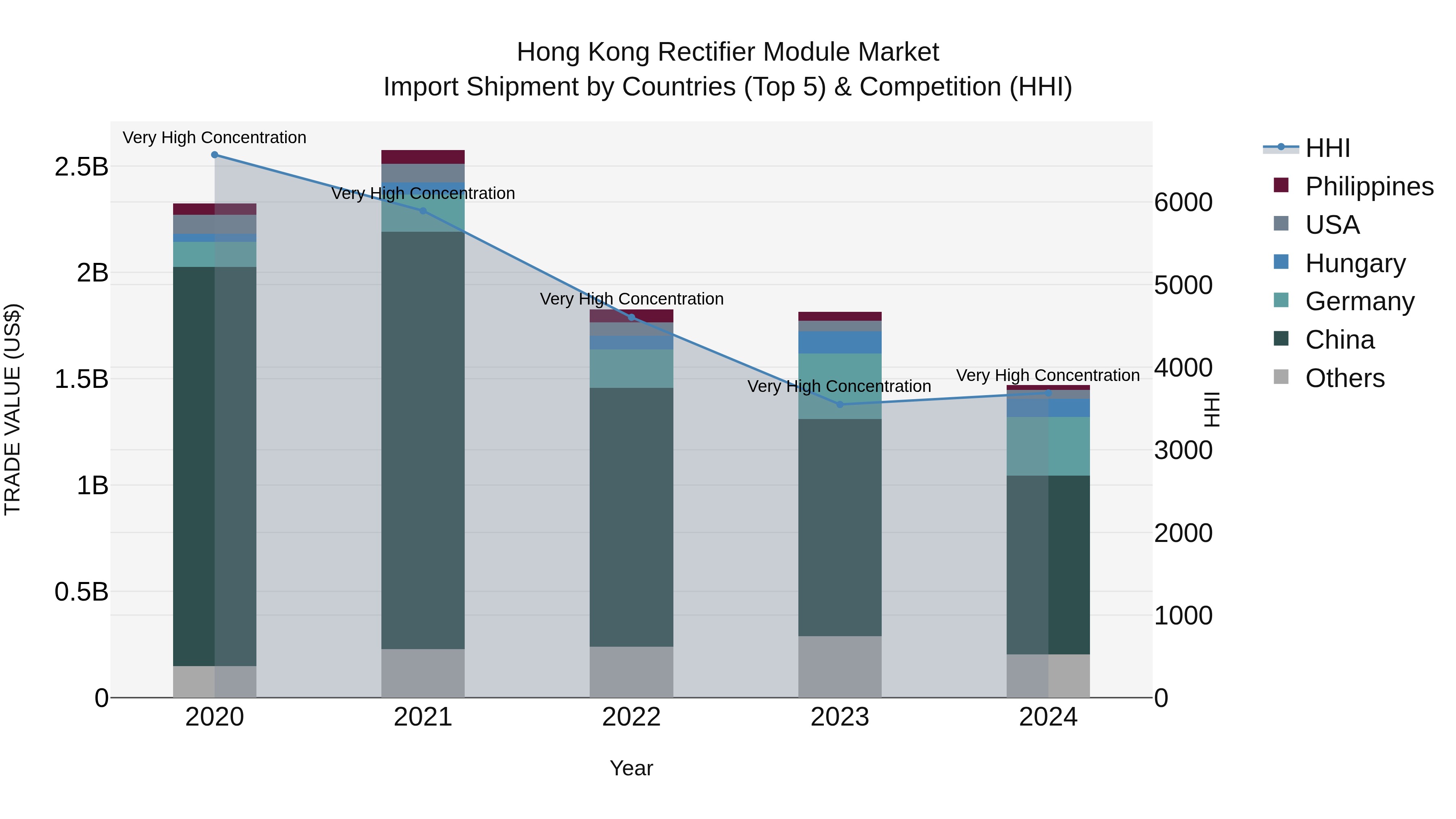 Hong Kong Rectifier Module Market Top 5 Importing Countries and Market Competition (HHI) Analysis