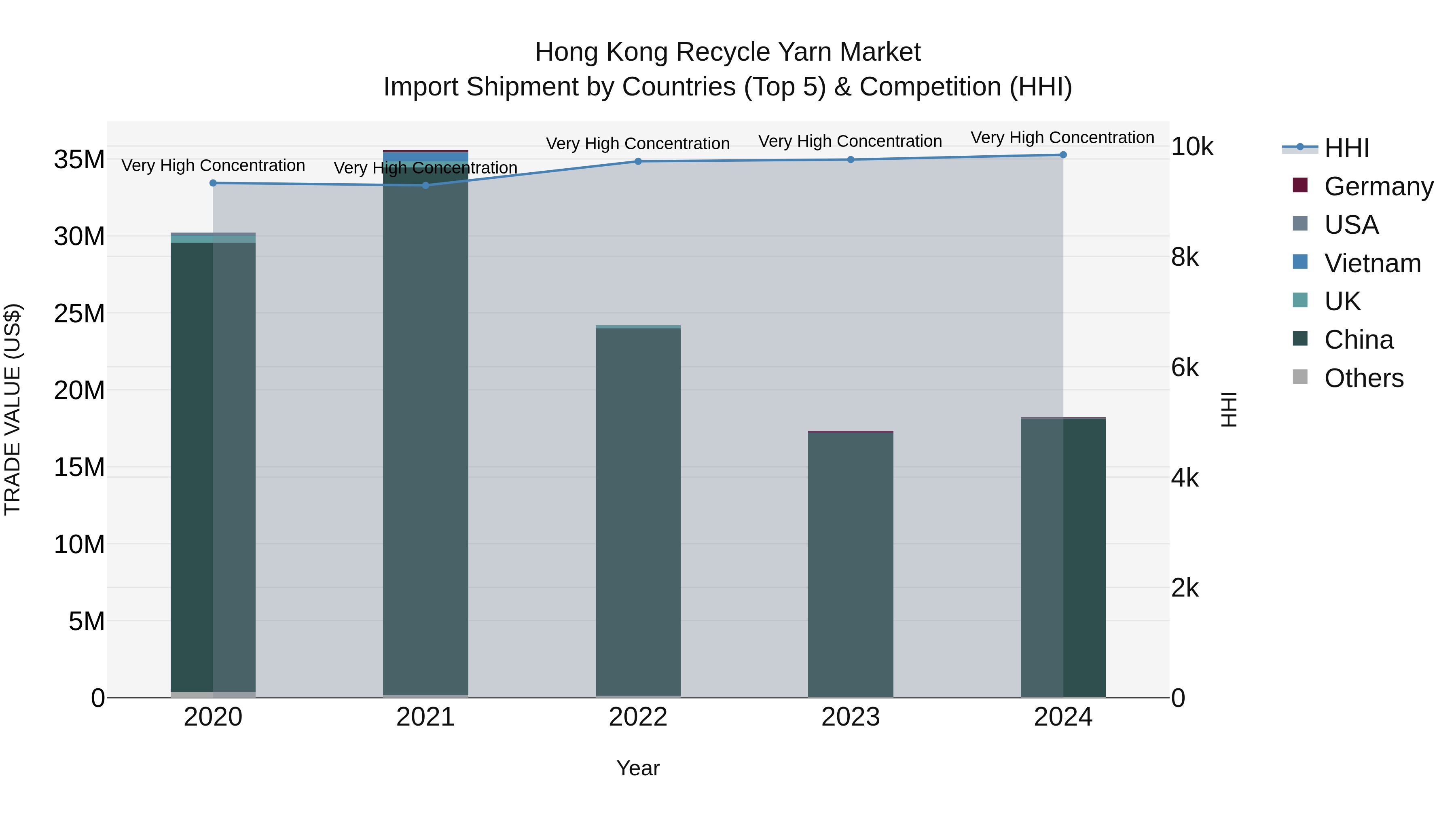 Hong Kong Recycle Yarn Market Top 5 Importing Countries and Market Competition (HHI) Analysis