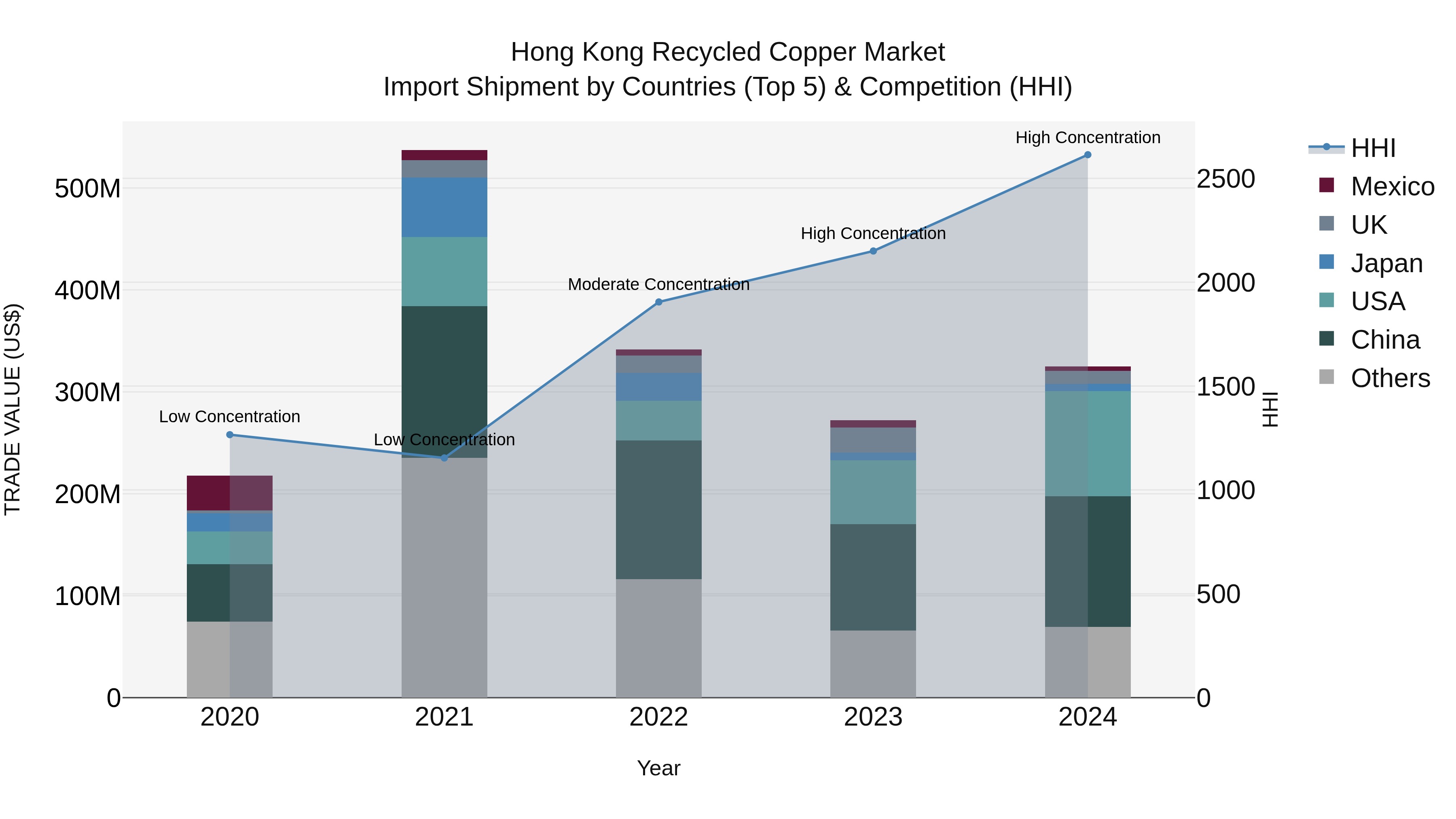 Hong Kong Recycled Copper Market Top 5 Importing Countries and Market Competition (HHI) Analysis