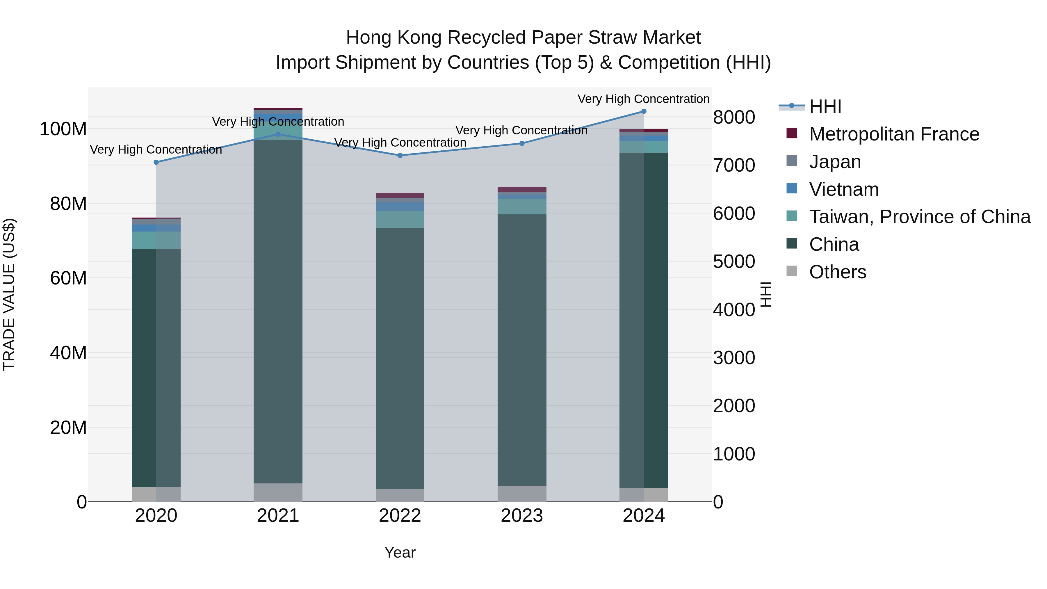 Hong Kong Recycled Paper Straw Market Top 5 Importing Countries and Market Competition (HHI) Analysis