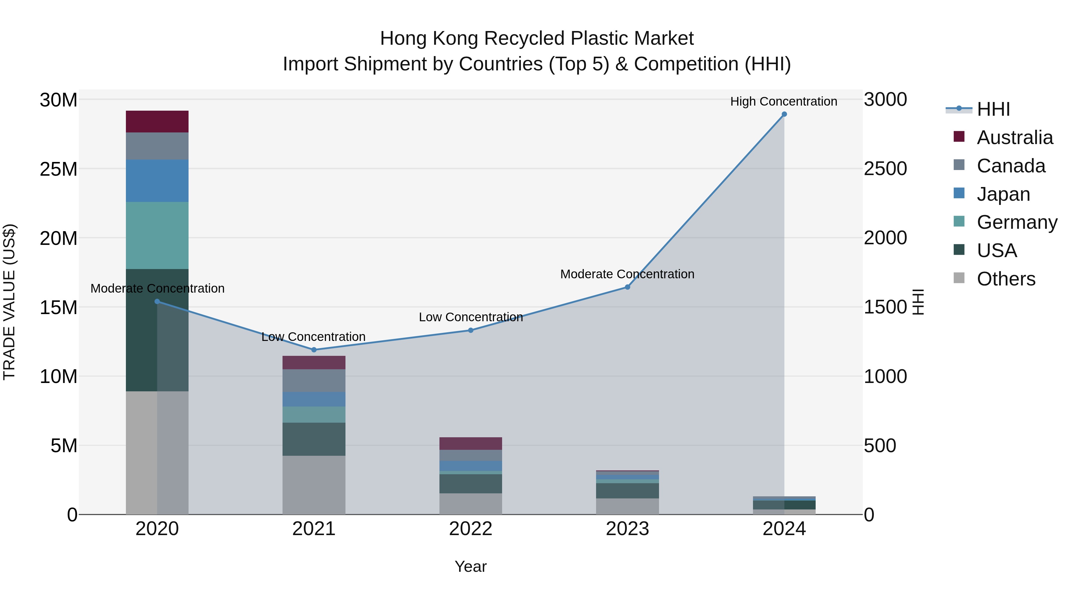 Hong Kong Recycled Plastic Market Top 5 Importing Countries and Market Competition (HHI) Analysis