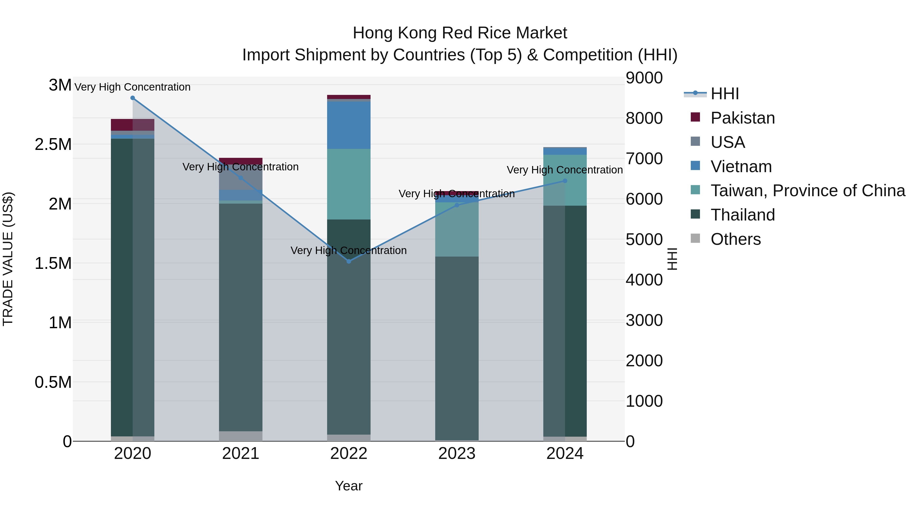 Hong Kong Red Rice Market Top 5 Importing Countries and Market Competition (HHI) Analysis